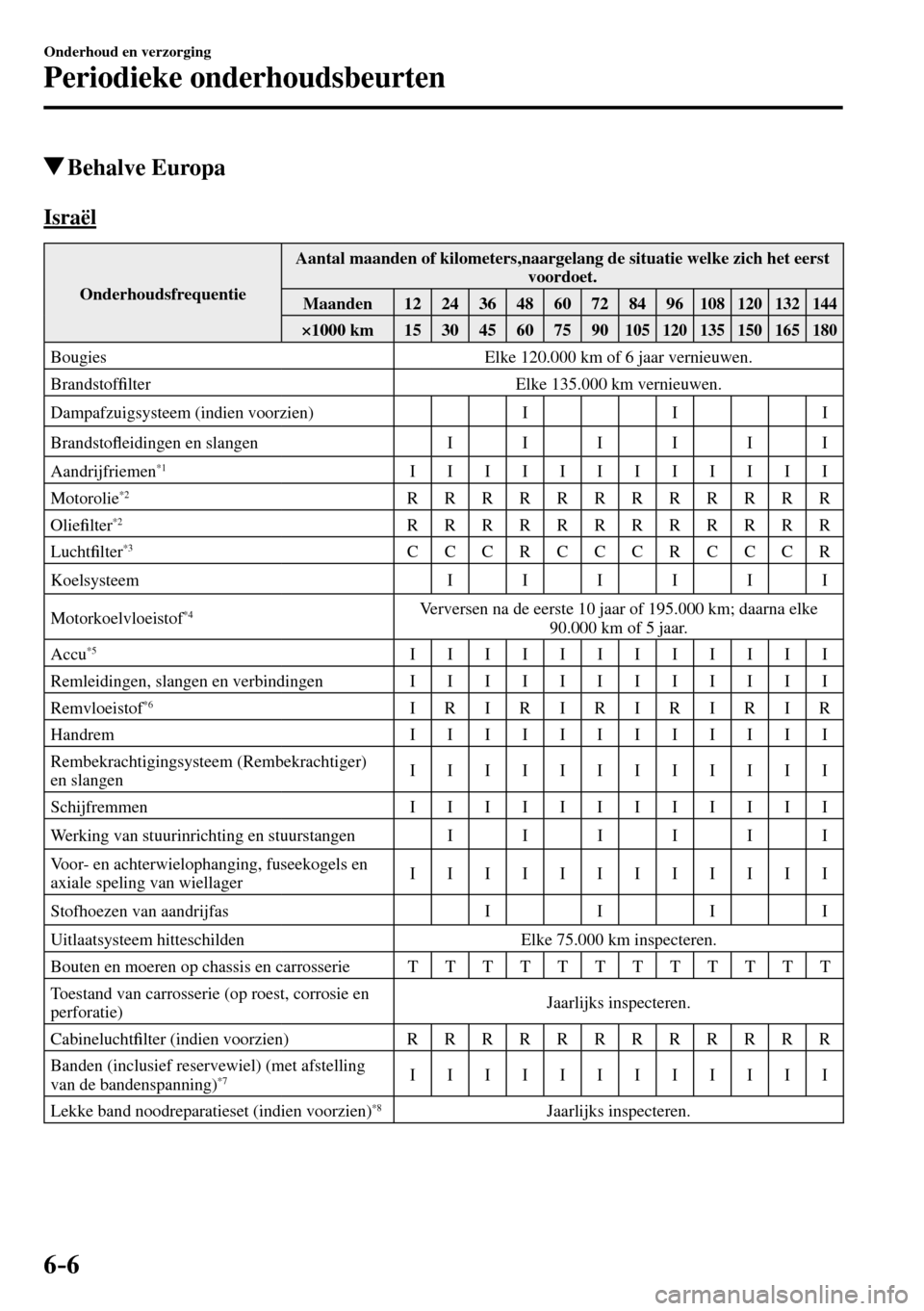 MAZDA MODEL 3 HATCHBACK 2016  Handleiding (in Dutch) 6–6
Onderhoud en verzorging
Periodieke onderhoudsbeurten
 Behalve  Europa
      I s r a ë l
 Onderhoudsfrequentie  Aantal maanden of kilometers,naargelang de situatie welke zich het eerst 
voordoet