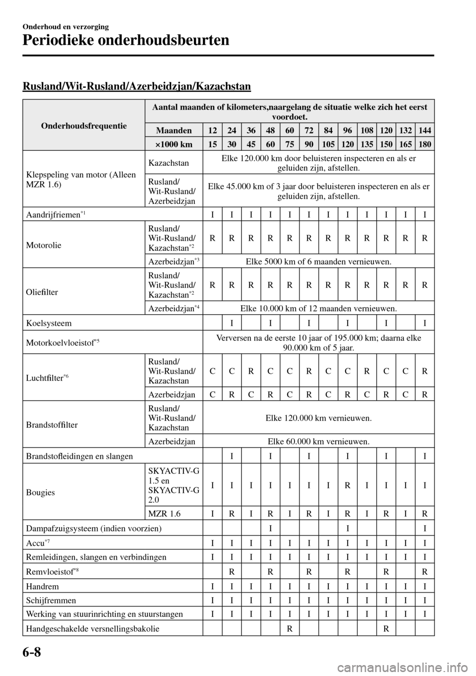 MAZDA MODEL 3 HATCHBACK 2016 Handleiding (in Dutch) 6–8
Onderhoud en verzorging
Periodieke onderhoudsbeurten
Rusland/Wit-Rusland/Azerbeidzjan/Kazachstan
Onderhoudsfrequentie Aantal maanden of kilometers,naargelang de situatie welke zich het eer MAZDA MODEL 3 HATCHBACK 2016 Handleiding (in Dutch) 6–8
Onderhoud en verzorging
Periodieke onderhoudsbeurten
Rusland/Wit-Rusland/Azerbeidzjan/Kazachstan
Onderhoudsfrequentie Aantal maanden of kilometers,naargelang de situatie welke zich het eer