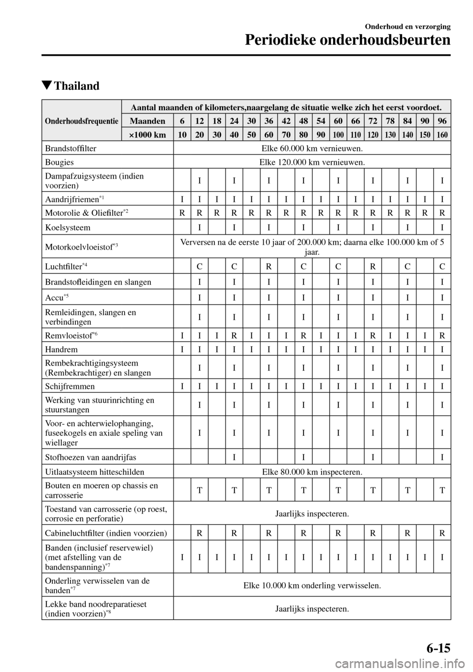 MAZDA MODEL 3 HATCHBACK 2016  Handleiding (in Dutch) 6–15
Onderhoud en verzorging
Periodieke onderhoudsbeurten
 Thailand
 Onderhoudsfrequentie 
 Aantal maanden of kilometers,naargelang de situatie welke zich het eerst voordoet. 
 Maanden   6   12   18