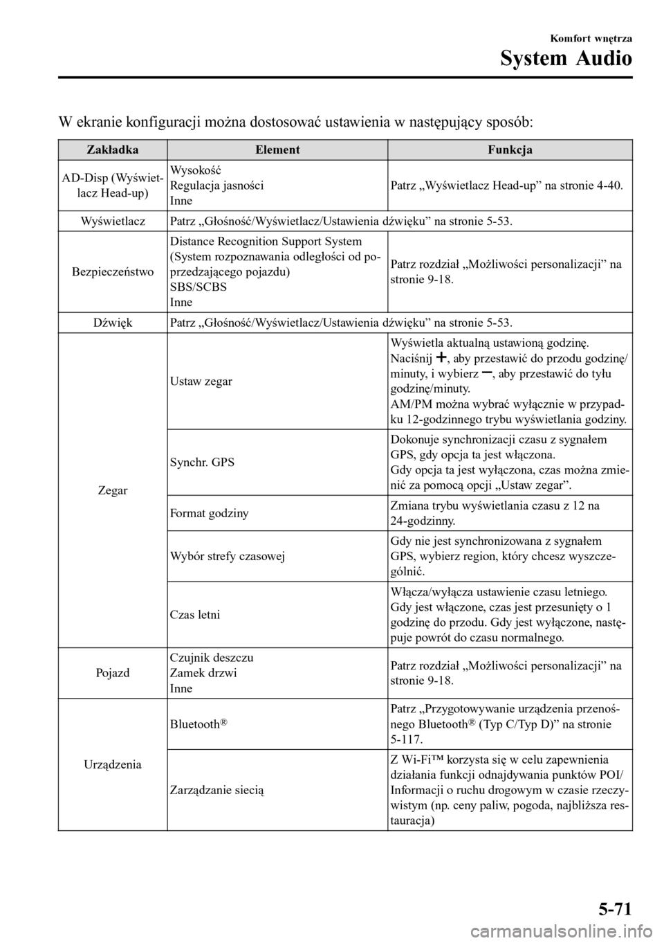 MAZDA MODEL 3 HATCHBACK 2016 Instrukcja Obsługi (in Polish) W ekranie konfiguracji można dostosować ustawienia w następujący sposób:
Zakładka Element Funkcja
AD-Disp (Wyświet-
lacz Head-up)Wysokość
Regulacja jasności
InnePatrz „Wyświetlacz Head-up MAZDA MODEL 3 HATCHBACK 2016 Instrukcja Obsługi (in Polish) W ekranie konfiguracji można dostosować ustawienia w następujący sposób:
Zakładka Element Funkcja
AD-Disp (Wyświet-
lacz Head-up)Wysokość
Regulacja jasności
InnePatrz „Wyświetlacz Head-up