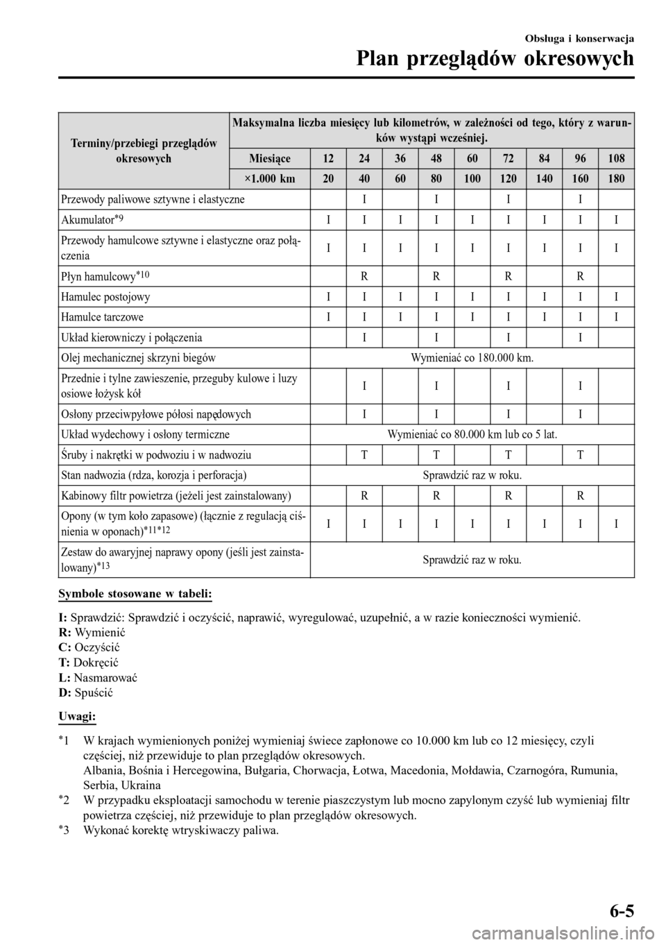 MAZDA MODEL 3 HATCHBACK 2016  Instrukcja Obsługi (in Polish) Terminy/przebiegi przeglądów
okresowychMaksymalna liczba miesięcy lub kilometrów, w zależności od tego, który z warun-
ków wystąpi wcześniej.
Miesiące 12 24 36 48 60 72 84 96 108
×1.000 km