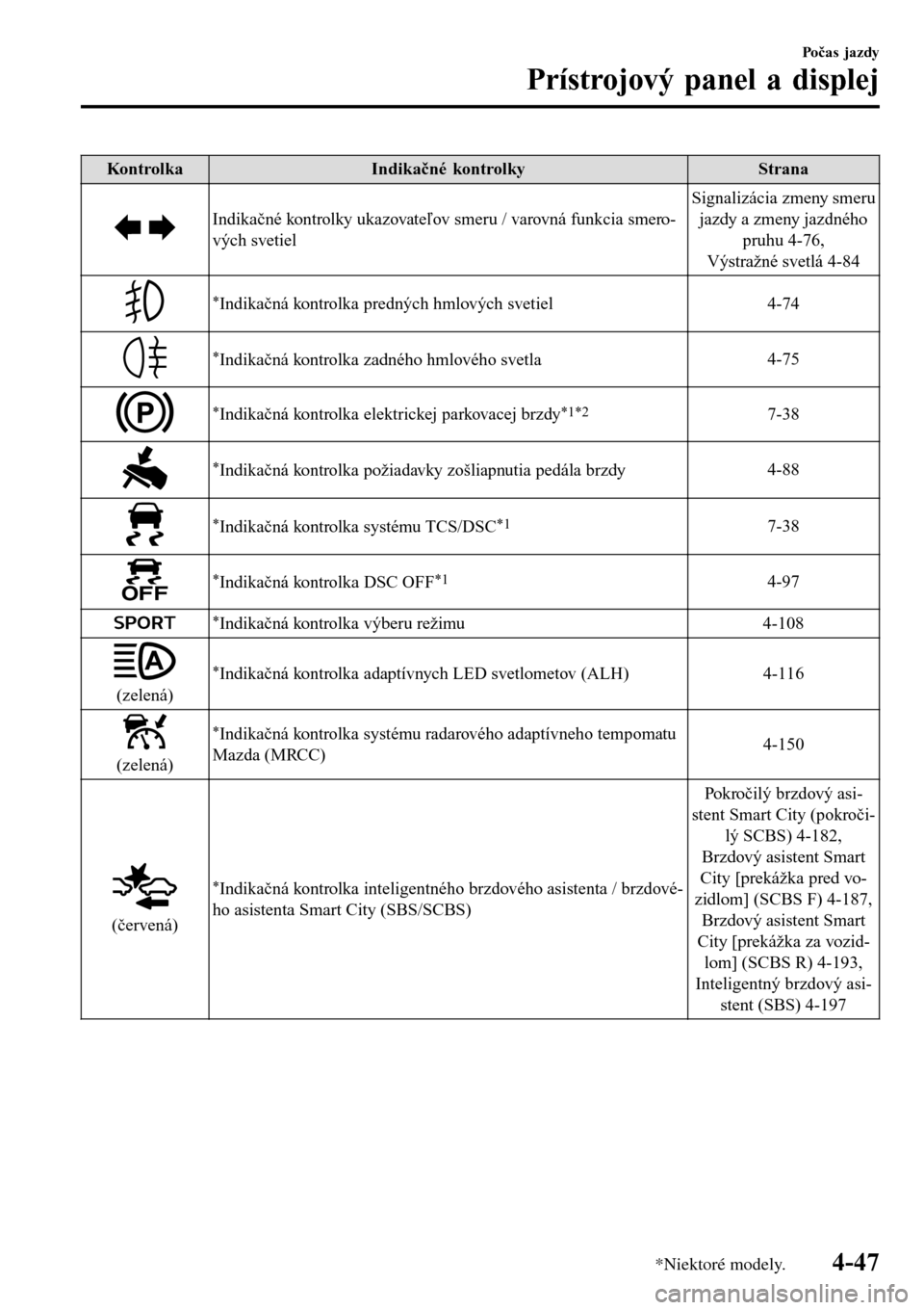 MAZDA MODEL 3 HATCHBACK 2016 Užívateľská príručka (in Slovak) Ko ntro lkaIndikačné kontrolkyStrana
Indikačné kontrolky ukazovateľov smeru / varovná funkcia smero-
vých svetielSignalizácia zmeny smeru
jazdy a zmeny jazdného
pruhu 4-76,
Výstražné svetl MAZDA MODEL 3 HATCHBACK 2016 Užívateľská príručka (in Slovak) Ko ntro lkaIndikačné kontrolkyStrana
Indikačné kontrolky ukazovateľov smeru / varovná funkcia smero-
vých svetielSignalizácia zmeny smeru
jazdy a zmeny jazdného
pruhu 4-76,
Výstražné svetl