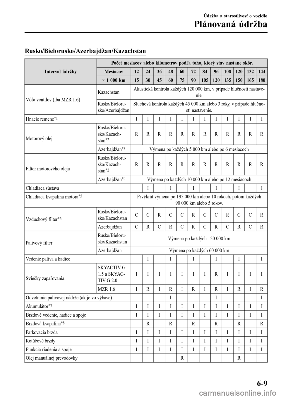 MAZDA MODEL 3 HATCHBACK 2016  Užívateľská príručka (in Slovak) Rusko/Bielorusko/Azerbajdžan/Kazachstan
Interval údržby
Počet mesiacov alebo kilometrov podľa toho, ktorý stav nastane skôr.
Mesiacov1224364860728496108120132144
× 1 000 km15304560759010512013