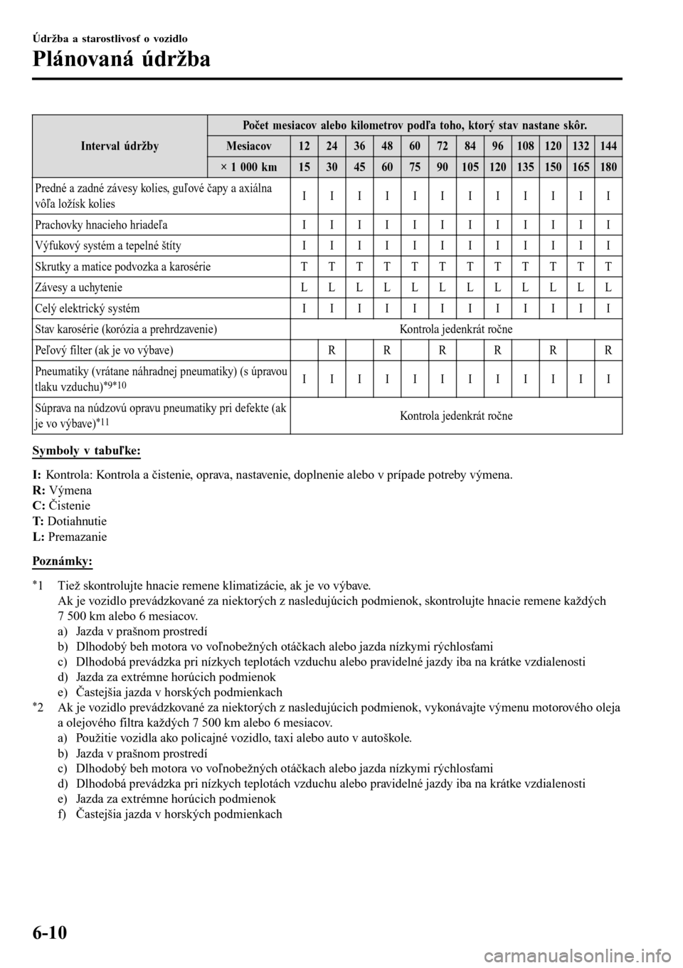 MAZDA MODEL 3 HATCHBACK 2016 Užívateľská príručka (in Slovak) Interval údržby
Počet mesiacov alebo kilometrov podľa toho, ktorý stav nastane skôr.
Mesiacov1224364860728496108120132144
× 1 000 km153045607590105120135150165180
Predné a zadné závesy kolie MAZDA MODEL 3 HATCHBACK 2016 Užívateľská príručka (in Slovak) Interval údržby
Počet mesiacov alebo kilometrov podľa toho, ktorý stav nastane skôr.
Mesiacov1224364860728496108120132144
× 1 000 km153045607590105120135150165180
Predné a zadné závesy kolie