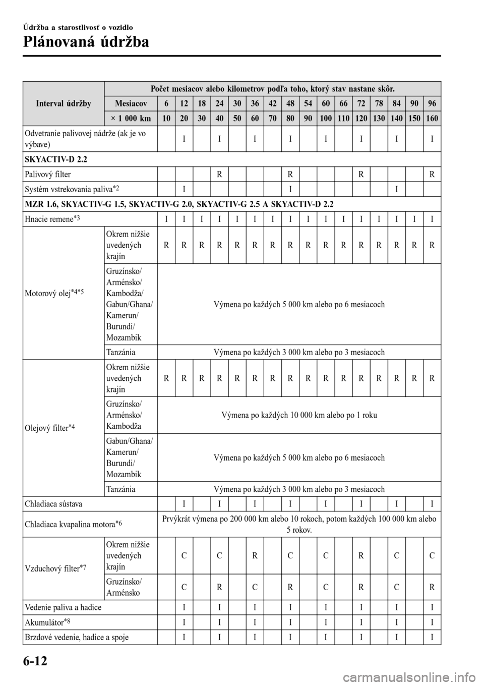 MAZDA MODEL 3 HATCHBACK 2016  Užívateľská príručka (in Slovak) Interval údržby
Počet mesiacov alebo kilometrov podľa toho, ktorý stav nastane skôr.
Mesiacov6121824303642485460667278849096
× 1 000 km102030405060708090100110120130140150160
Odvetranie palivov