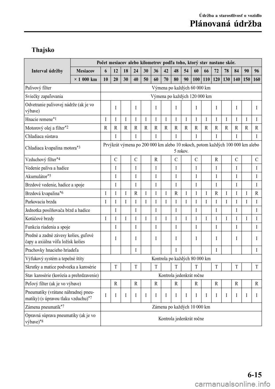 MAZDA MODEL 3 HATCHBACK 2016  Užívateľská príručka (in Slovak) tThajsko
Interval údržby
Počet mesiacov alebo kilometrov podľa toho, ktorý stav nastane skôr.
Mesiacov6121824303642485460667278849096
× 1 000 km102030405060708090100110120130140150160
Palivový