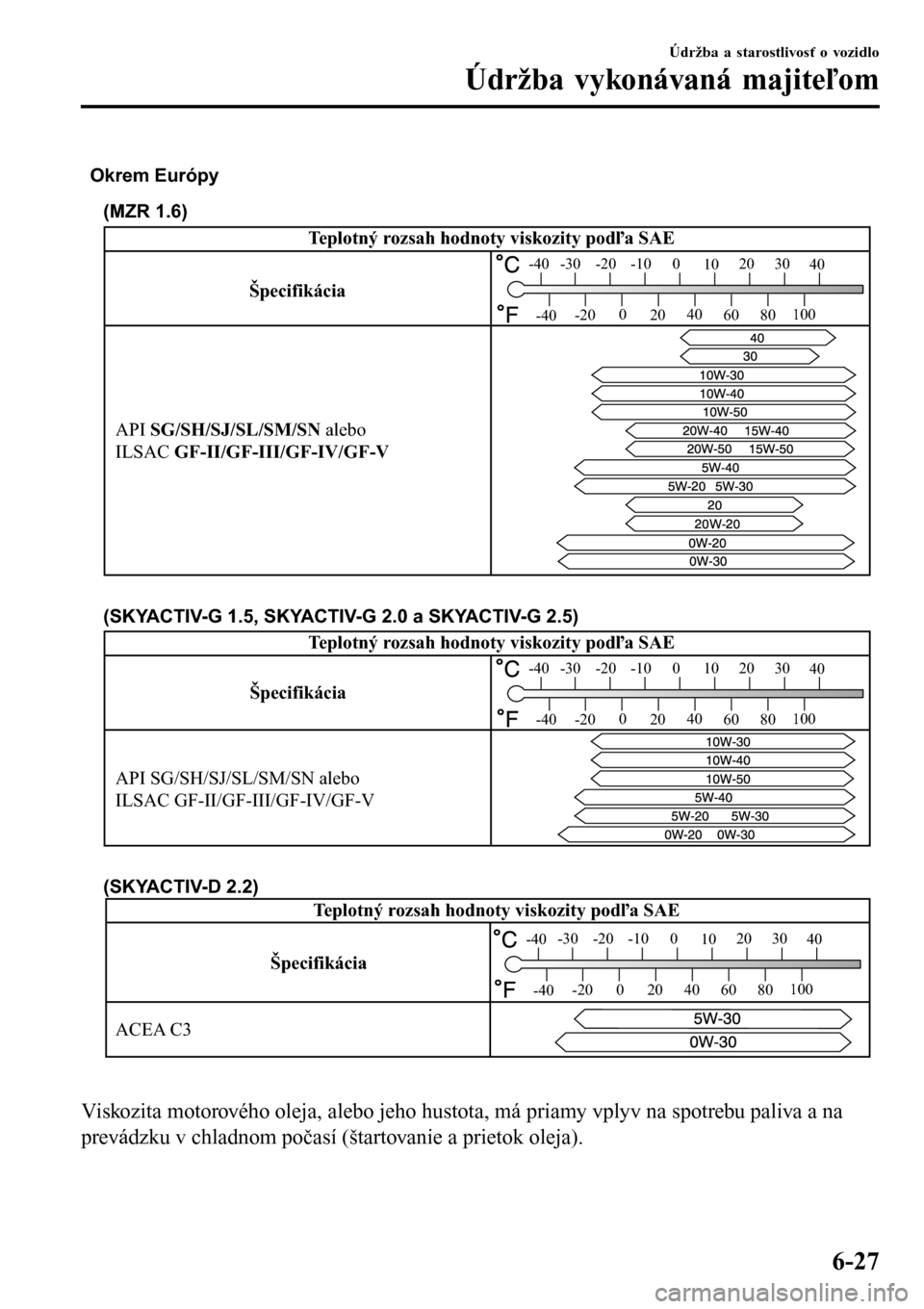 MAZDA MODEL 3 HATCHBACK 2016  Užívateľská príručka (in Slovak) API SG/SH/SJ/SL/SM/SN alebo 
ILSAC GF-II/GF-III/GF-IV/GF-V
Okrem Európy
(MZR 1.6)
ŠpecifikáciaTeplotný rozsah hodnoty viskozity podľa SAE
-30 -20 -10 0
1020 30
40
-200
2040
60
80100
-40
-40
API S