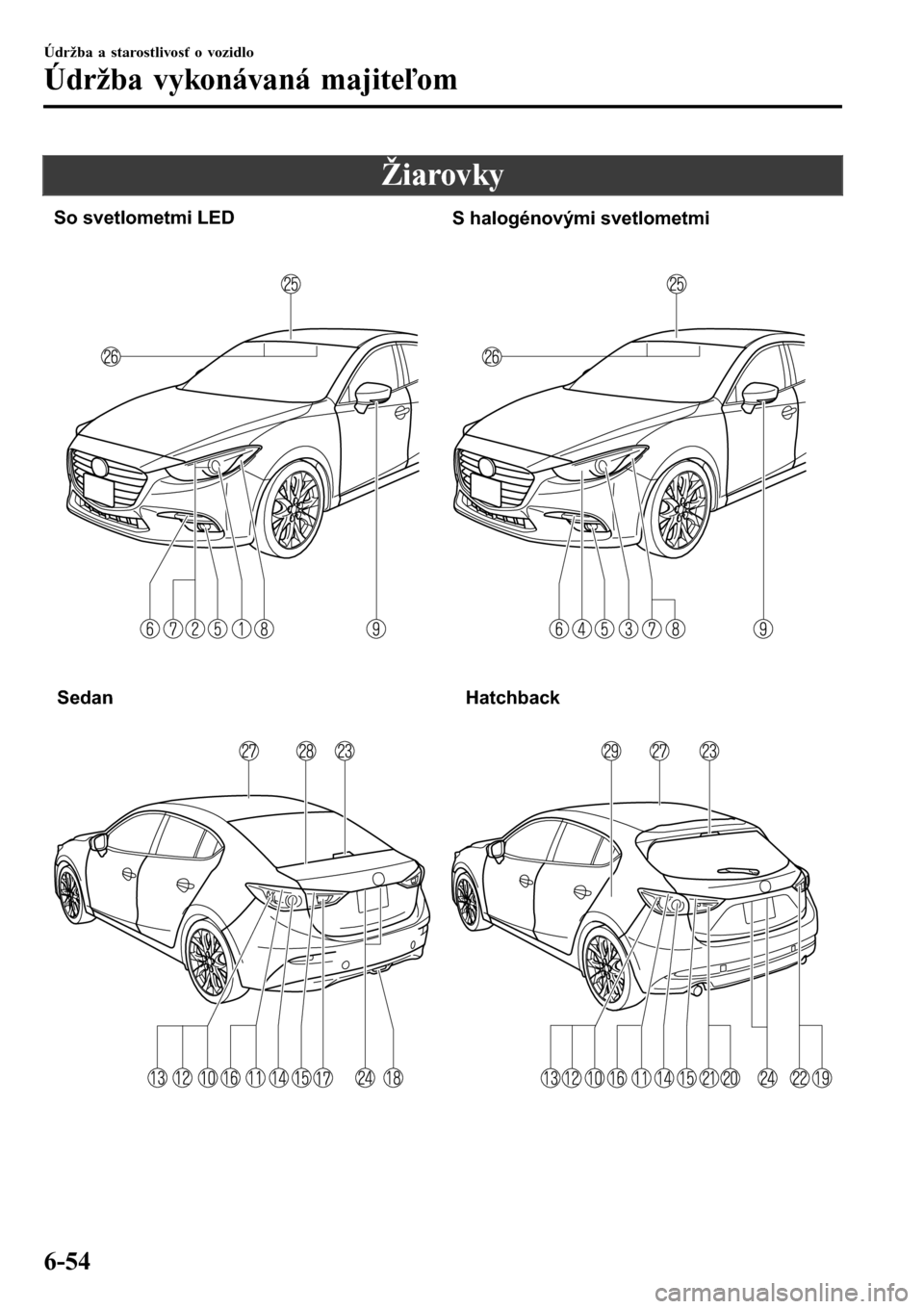 MAZDA MODEL 3 HATCHBACK 2016 Užívateľská príručka (in Slovak) Žiarovky
So svetlometmi LED
S halogénovými svetlometmi
Sedan Hatchback
Údržba a starostlivosť o vozidlo
Údržba vykonávaná majiteľom
6-54 MAZDA MODEL 3 HATCHBACK 2016 Užívateľská príručka (in Slovak) Žiarovky
So svetlometmi LED
S halogénovými svetlometmi
Sedan Hatchback
Údržba a starostlivosť o vozidlo
Údržba vykonávaná majiteľom
6-54