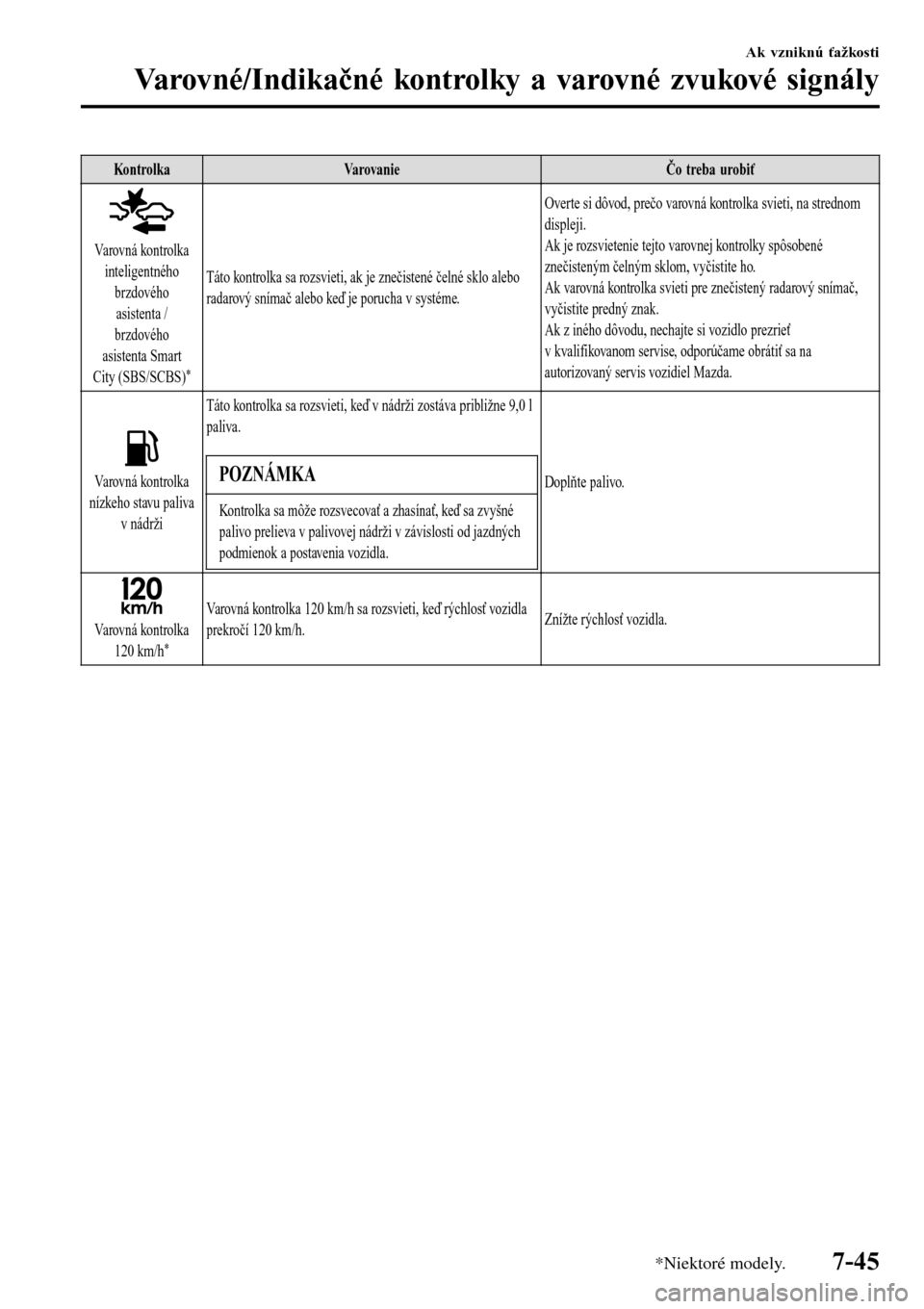MAZDA MODEL 3 HATCHBACK 2016  Užívateľská príručka (in Slovak) Ko n tro l k aVa r o v a n i eČo treba urobiť
Varovná kontrolka
inteligentného
brzdového
asistenta /
brzdového
asistenta Smart
City (SBS/SCBS)
*
Táto kontrolka sa rozsvieti, ak je znečistené 