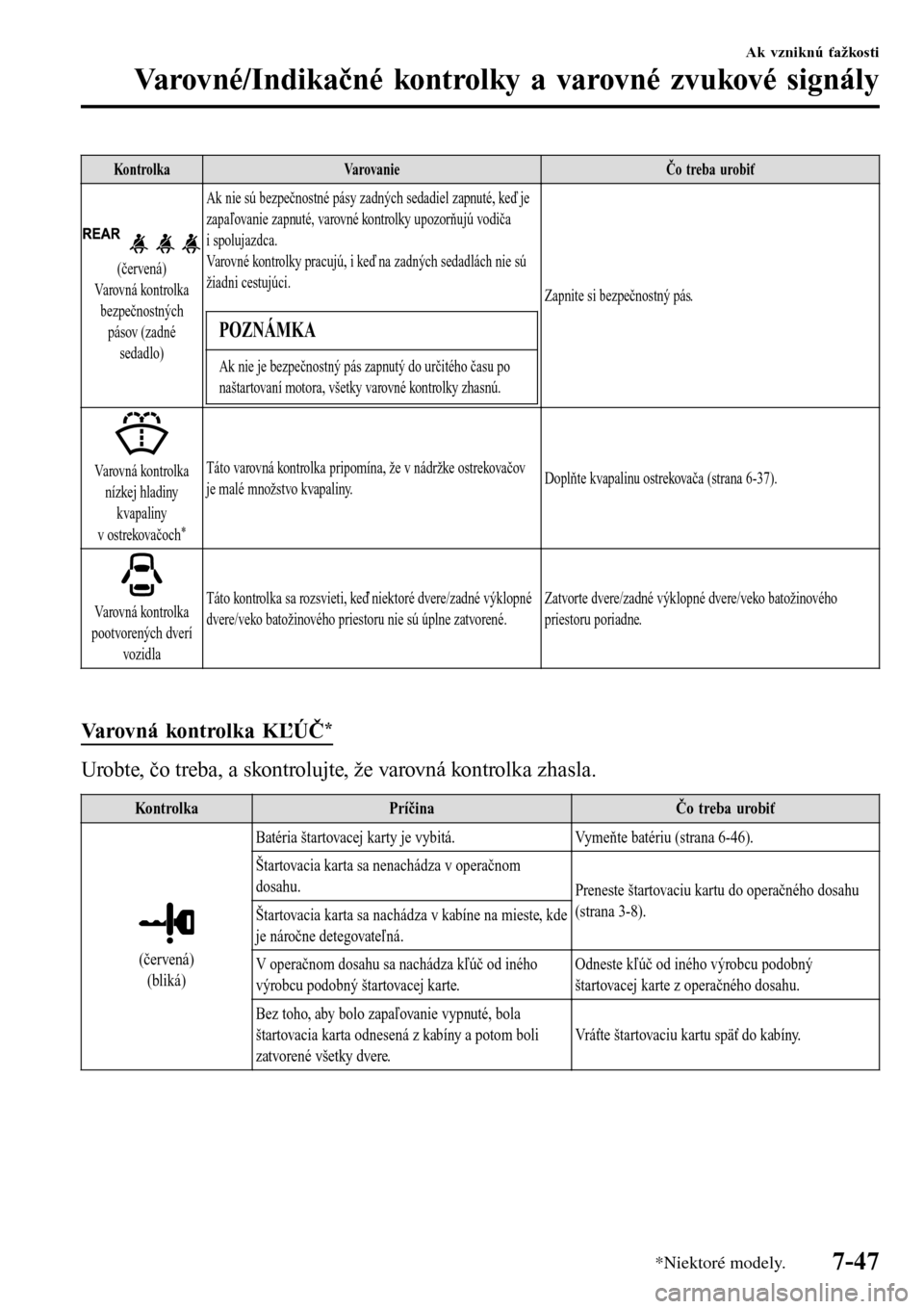 MAZDA MODEL 3 HATCHBACK 2016  Užívateľská príručka (in Slovak) Ko n tro l k aVa r o v a n i eČo treba urobiť
(červená)
Varovná kontrolka
bezpečnostných
pásov (zadné
sedadlo)Ak nie sú bezpečnostné pásy zadných sedadiel zapnuté, keď je
zapaľovanie 
