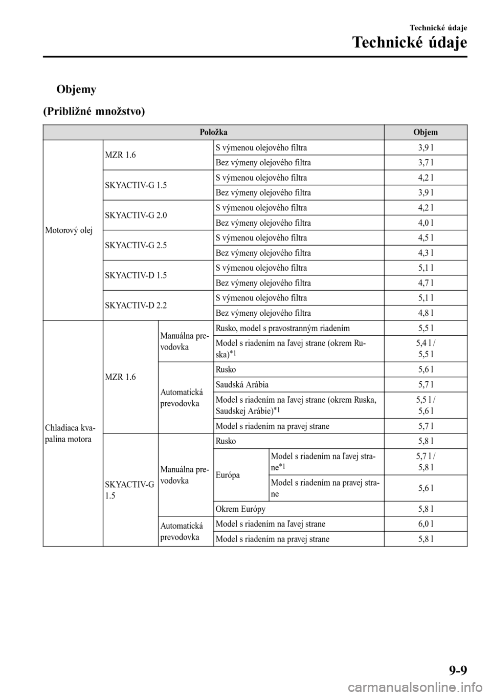 MAZDA MODEL 3 HATCHBACK 2016  Užívateľská príručka (in Slovak) tObjemy
(Približné množstvo)
PoložkaObjem
Motorový olejMZR 1.6S výmenou olejového filtra 3,9 l
Bez výmeny olejového filtra 3,7 l
SKYACTIV-G 1.5S výmenou olejového filtra 4,2 l
Bez výmeny o