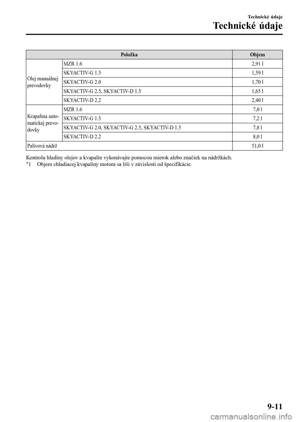 MAZDA MODEL 3 HATCHBACK 2016  Užívateľská príručka (in Slovak) PoložkaObjem
Olej manuálnej
prevodovkyMZR 1.62,91 l
SKYACTIV-G 1.5 1,59 l
SKYACTIV-G 2.0 1,70 l
SKYACTIV-G 2.5, SKYACTIV-D 1.5 1,65 l
SKYACTIV-D 2.2 2,40 l
Kvapalina auto-
matickej prevo-
dovkyMZR 1