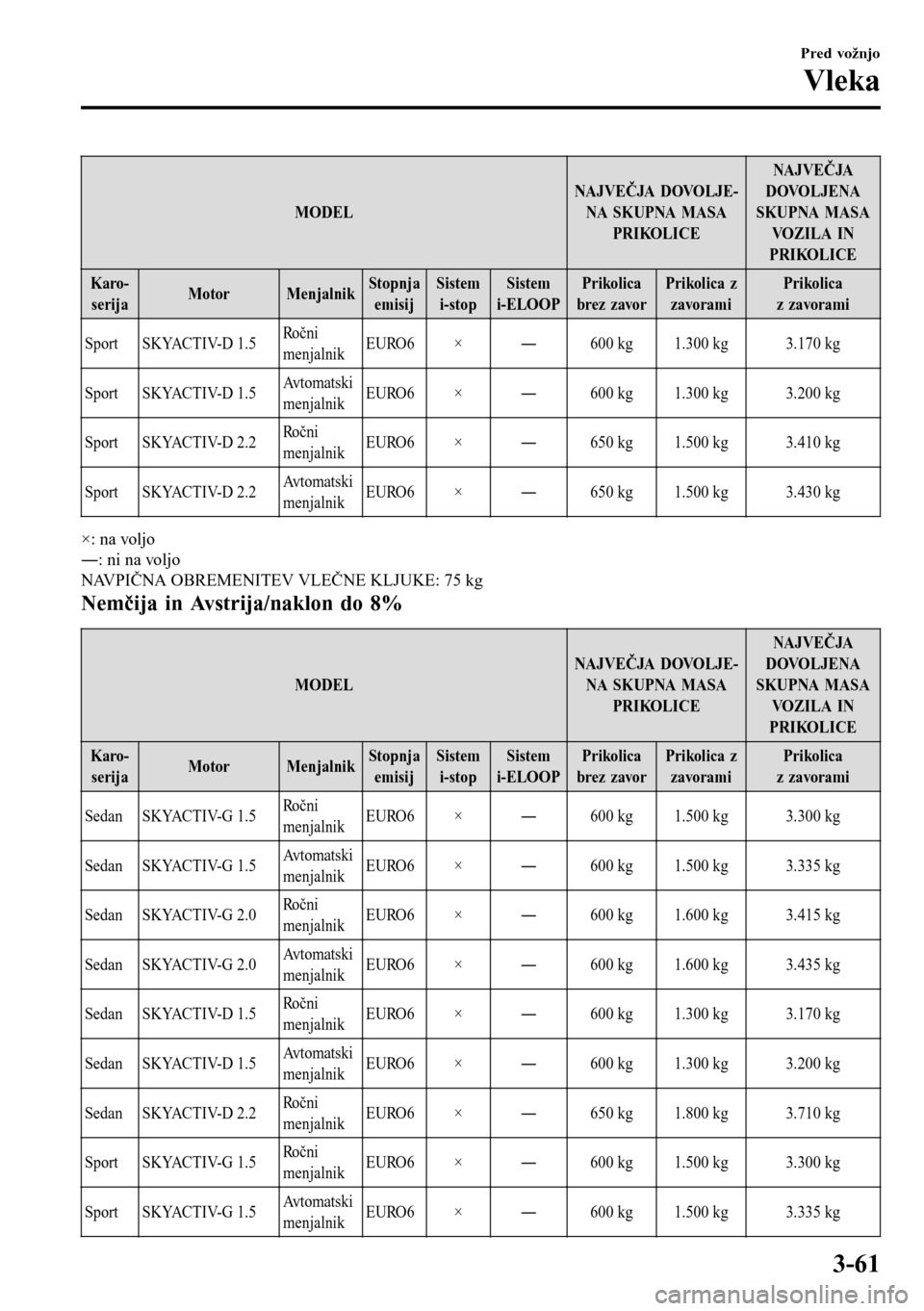 MAZDA MODEL 3 HATCHBACK 2016  Priročnik za lastnika (in Slovenian) MODELNAJVEČJA DOVOLJE-
NA SKUPNA MASA
PRIKOLICENAJ VEČ JA
DOVOLJENA
SKUPNA MASA
VOZILA IN
PRIKOLICE
Karo-
serijaMotor MenjalnikStopnja
emisijSistem
i-stopSistem
i-ELOOPPrikolica
brez zavorPrikolica 