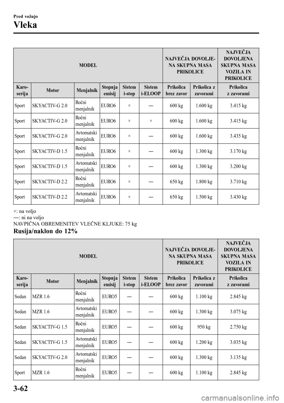 MAZDA MODEL 3 HATCHBACK 2016  Priročnik za lastnika (in Slovenian) MODELNAJVEČJA DOVOLJE-
NA SKUPNA M ASA
PRIKOLICENA JVEČ JA
DOVOLJENA
SKUPNA MASA
VOZILA IN
PRIKOLICE
Karo-
serijaMotor MenjalnikStopnja
emisijSistem
i-stopSistem
i-ELOOPPrikolica
brez zavorPrikolica