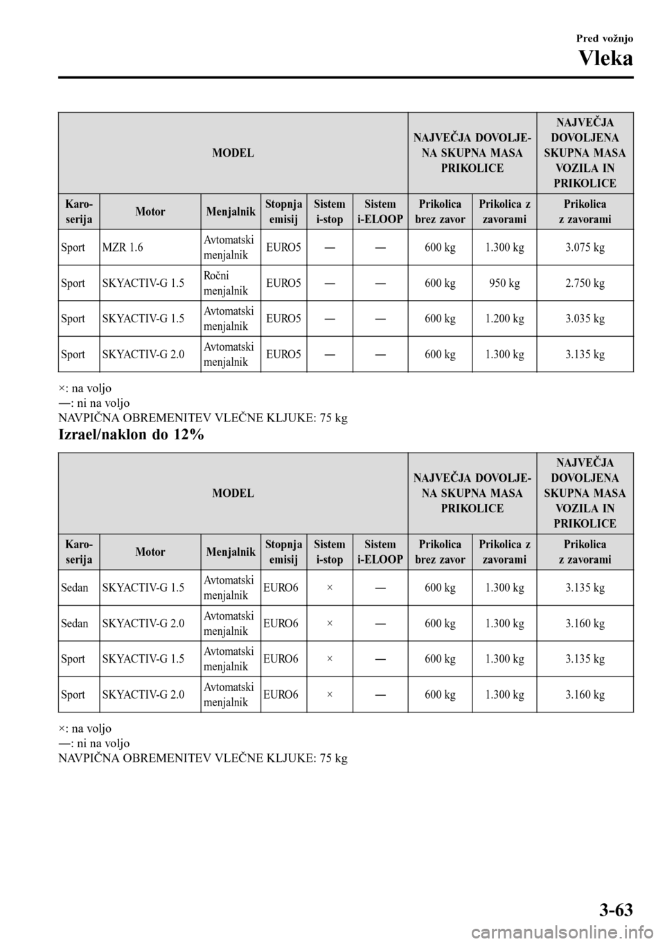 MAZDA MODEL 3 HATCHBACK 2016  Priročnik za lastnika (in Slovenian) MODELNAJVEČJA DOVOLJE-
NA SKUPNA MASA
PRIKOLICENAJ VEČ JA
DOVOLJENA
SKUPNA MASA
VOZILA IN
PRIKOLICE
Karo-
serijaMotor MenjalnikStopnja
emisijSistem
i-stopSistem
i-ELOOPPrikolica
brez zavorPrikolica 