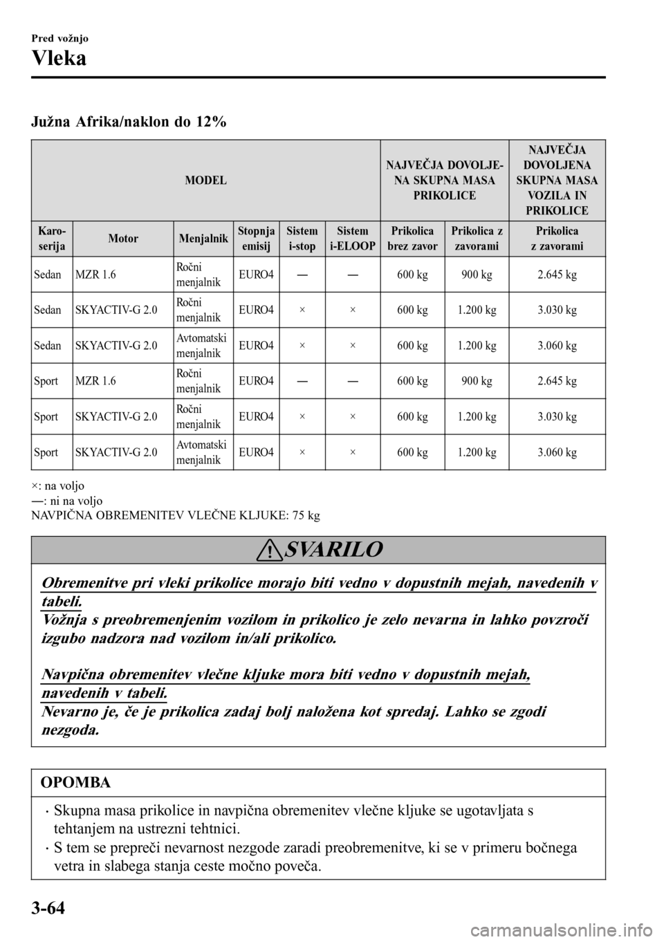 MAZDA MODEL 3 HATCHBACK 2016 Priročnik za lastnika (in Slovenian) Južna Afrika/naklon do 12%
MODELNAJVEČJA DOVOLJE-
NA SKUPNA M ASA
PRIKOLICENA JVEČ JA
DOVOLJENA
SKUPNA MASA
VOZILA IN
PRIKOLICE
Karo-
serijaMotor MenjalnikStopnja
emisijSistem
i-stopSistem
i-ELOOPP MAZDA MODEL 3 HATCHBACK 2016 Priročnik za lastnika (in Slovenian) Južna Afrika/naklon do 12%
MODELNAJVEČJA DOVOLJE-
NA SKUPNA M ASA
PRIKOLICENA JVEČ JA
DOVOLJENA
SKUPNA MASA
VOZILA IN
PRIKOLICE
Karo-
serijaMotor MenjalnikStopnja
emisijSistem
i-stopSistem
i-ELOOPP