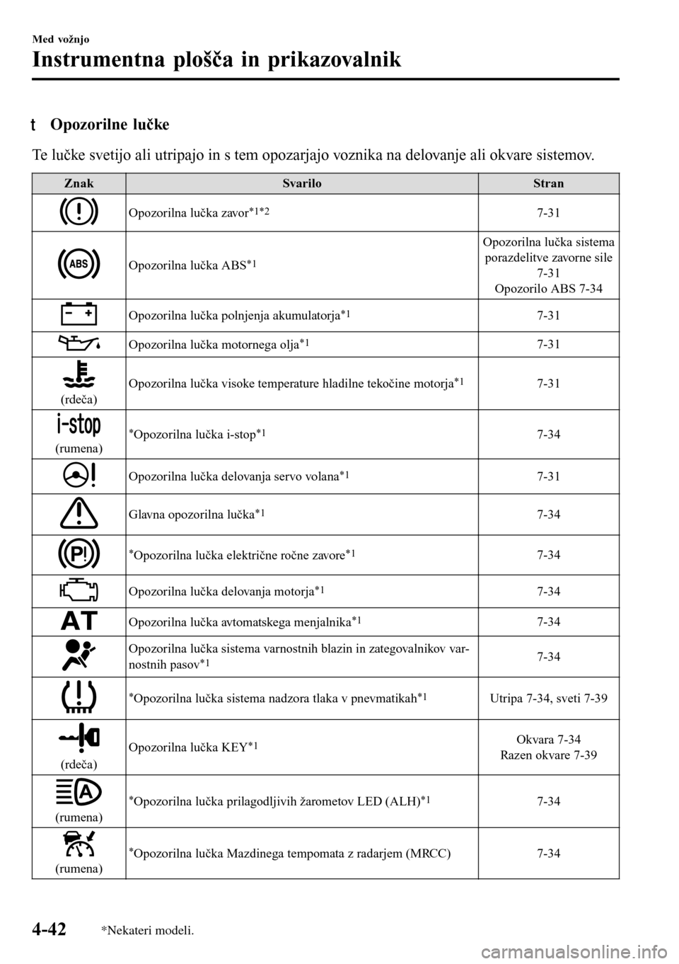 MAZDA MODEL 3 HATCHBACK 2016 Priročnik za lastnika (in Slovenian) tOpozorilne lučke
Te lučke svetijo ali utripajo in s tem opozarjajo voznika na delovanje ali okvare sistemov.
Znak Svarilo Stran
Opozorilna lučka zavor*1*27-31
Opozorilna lučka ABS*1
Opozorilna lu MAZDA MODEL 3 HATCHBACK 2016 Priročnik za lastnika (in Slovenian) tOpozorilne lučke
Te lučke svetijo ali utripajo in s tem opozarjajo voznika na delovanje ali okvare sistemov.
Znak Svarilo Stran
Opozorilna lučka zavor*1*27-31
Opozorilna lučka ABS*1
Opozorilna lu