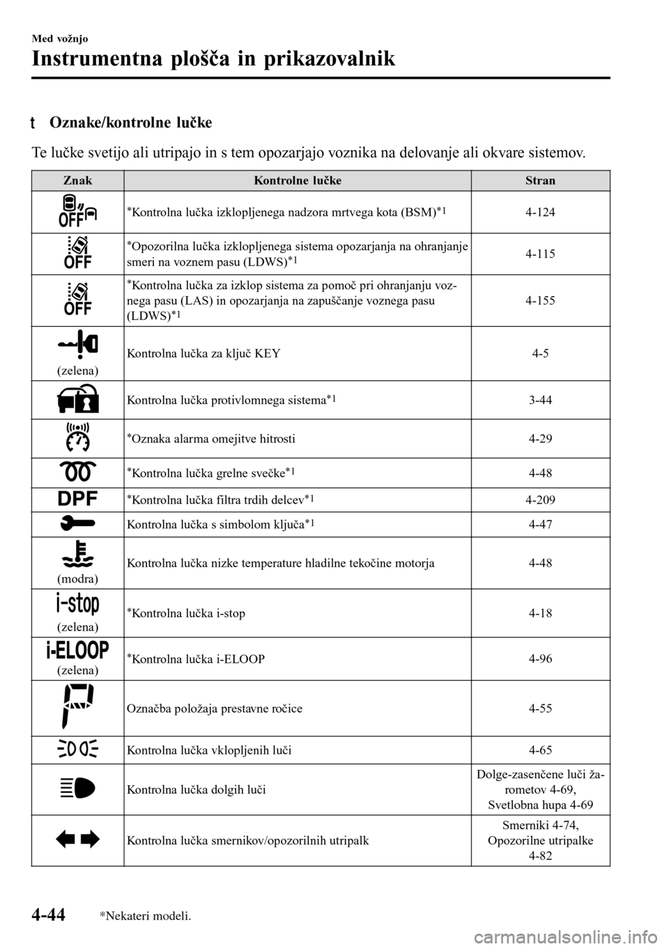 MAZDA MODEL 3 HATCHBACK 2016  Priročnik za lastnika (in Slovenian) tOznake/kontrolne lučke
Te lučke svetijo ali utripajo in s tem opozarjajo voznika na delovanje ali okvare sistemov.
Znak Kontrolne lučke Stran
*Kontrolna lučka izklopljenega nadzora mrtvega kota (