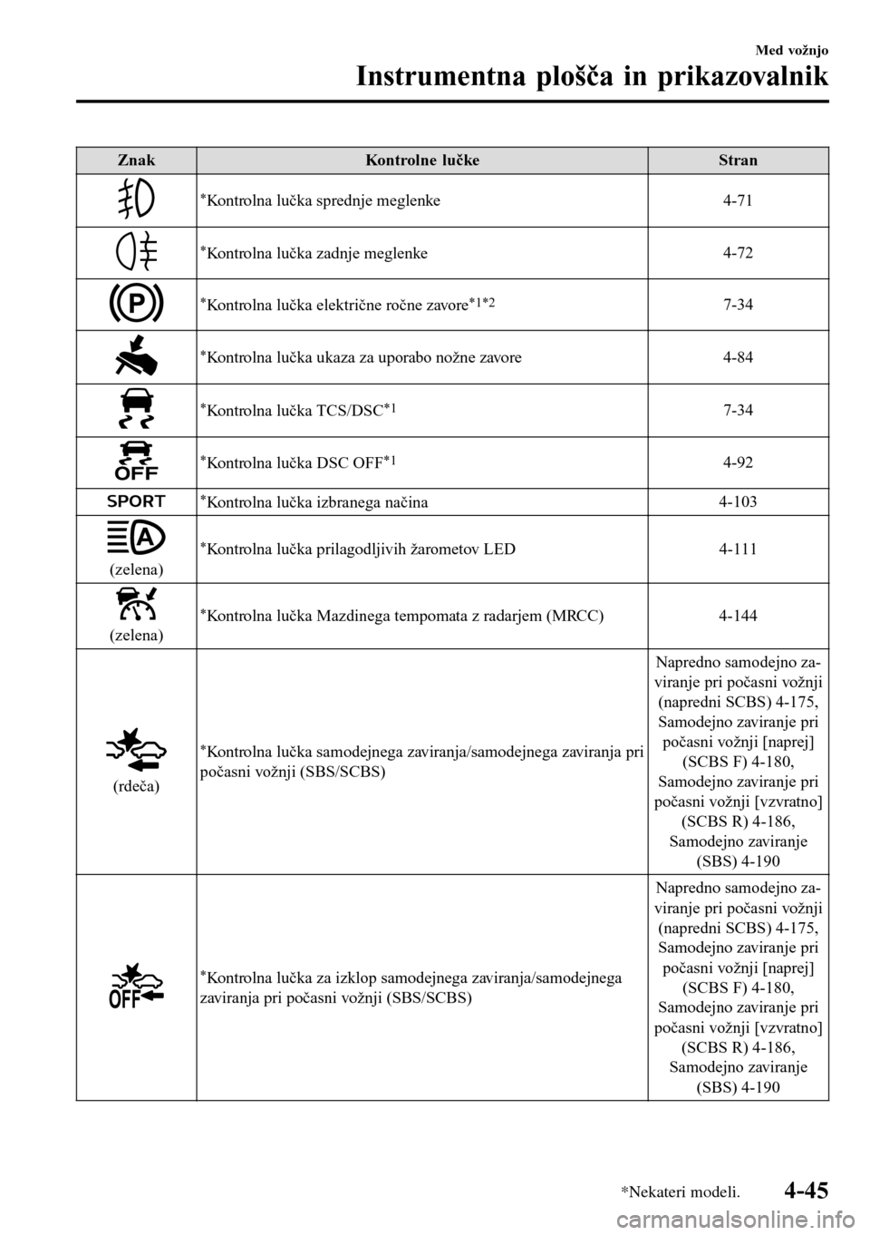 MAZDA MODEL 3 HATCHBACK 2016 Priročnik za lastnika (in Slovenian) Znak Kontrolne lučke Stran
*Kontrolna lučka sprednje meglenke4-71
*Kontrolna lučka zadnje meglenke4-72
*Kontrolna lučka električne ročne zavore*1*27-34
*Kontrolna lučka ukaza za uporabo nožne MAZDA MODEL 3 HATCHBACK 2016 Priročnik za lastnika (in Slovenian) Znak Kontrolne lučke Stran
*Kontrolna lučka sprednje meglenke4-71
*Kontrolna lučka zadnje meglenke4-72
*Kontrolna lučka električne ročne zavore*1*27-34
*Kontrolna lučka ukaza za uporabo nožne