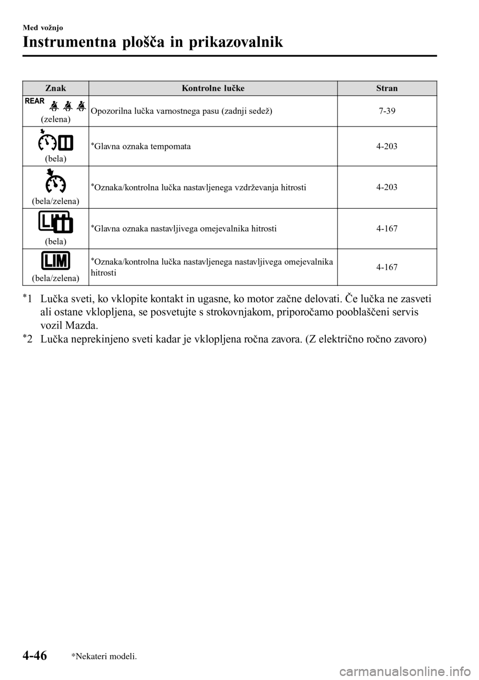 MAZDA MODEL 3 HATCHBACK 2016 Priročnik za lastnika (in Slovenian) Znak Kontrolne lučke Stran
(zelena)Opozorilna lučka varnostnega pasu (zadnji sedež) 7-39
(bela)
*Glavna oznaka tempomata4-203
(bela/zelena)
*Oznaka/kontrolna lučka nastavljenega vzdrževanja hitro MAZDA MODEL 3 HATCHBACK 2016 Priročnik za lastnika (in Slovenian) Znak Kontrolne lučke Stran
(zelena)Opozorilna lučka varnostnega pasu (zadnji sedež) 7-39
(bela)
*Glavna oznaka tempomata4-203
(bela/zelena)
*Oznaka/kontrolna lučka nastavljenega vzdrževanja hitro
