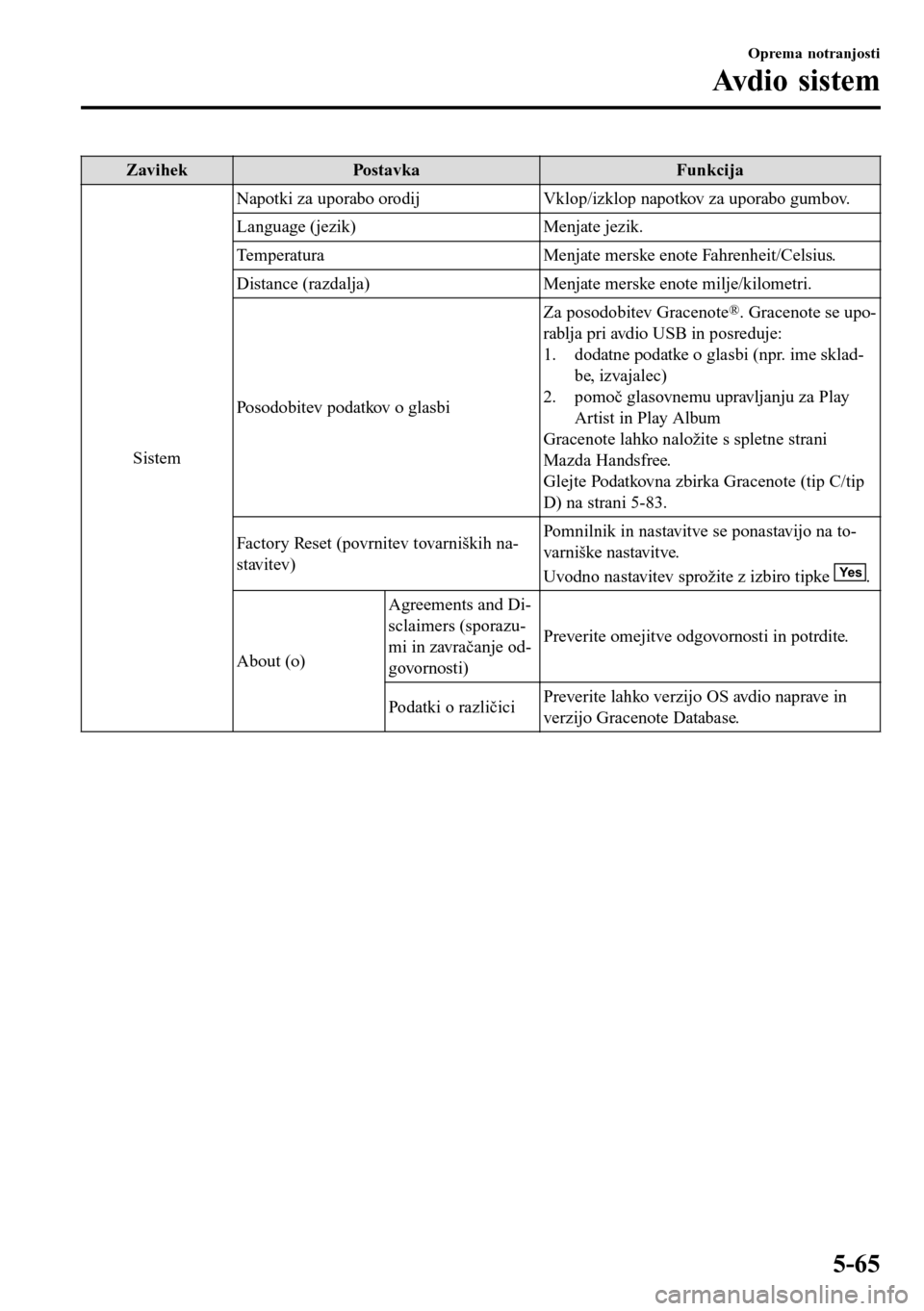 MAZDA MODEL 3 HATCHBACK 2016  Priročnik za lastnika (in Slovenian) Zavihek Postavka Funkcija
SistemNapotki za uporabo orodij Vklop/izklop napotkov za uporabo gumbov.
Language (jezik) Menjate jezik.
Temperatura Menjate merske enote Fahrenheit/Celsius.
Distance (razdal