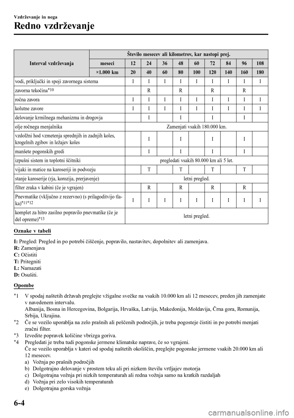 MAZDA MODEL 3 HATCHBACK 2016 Priročnik za lastnika (in Slovenian) Interval vzdrževanjaŠtevilo mesecev ali kilometrov, kar nastopi prej.
meseci 12 24 36 48 60 72 84 96 108
×1.000 km 20 40 60 80 100 120 140 160 180
vodi, priključki in spoji zavornega sistema IIIII MAZDA MODEL 3 HATCHBACK 2016 Priročnik za lastnika (in Slovenian) Interval vzdrževanjaŠtevilo mesecev ali kilometrov, kar nastopi prej.
meseci 12 24 36 48 60 72 84 96 108
×1.000 km 20 40 60 80 100 120 140 160 180
vodi, priključki in spoji zavornega sistema IIIII