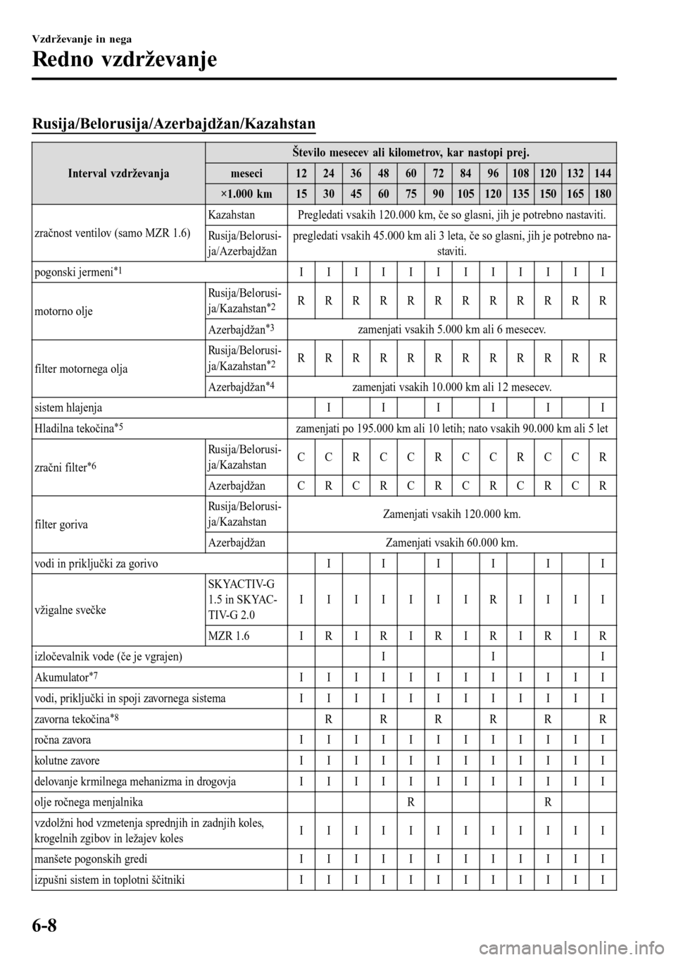 MAZDA MODEL 3 HATCHBACK 2016 Priročnik za lastnika (in Slovenian) Rusija/Belorusija/Azerbajdžan/Kazahstan
Interval vzdrževanjaŠtevilo mesecev ali kilometrov, kar nastopi prej.
meseci 12 24 36 48 60 72 84 96 108 120 132 144
×1.000 km 15 30 45 60 75 90 105 120 135 MAZDA MODEL 3 HATCHBACK 2016 Priročnik za lastnika (in Slovenian) Rusija/Belorusija/Azerbajdžan/Kazahstan
Interval vzdrževanjaŠtevilo mesecev ali kilometrov, kar nastopi prej.
meseci 12 24 36 48 60 72 84 96 108 120 132 144
×1.000 km 15 30 45 60 75 90 105 120 135