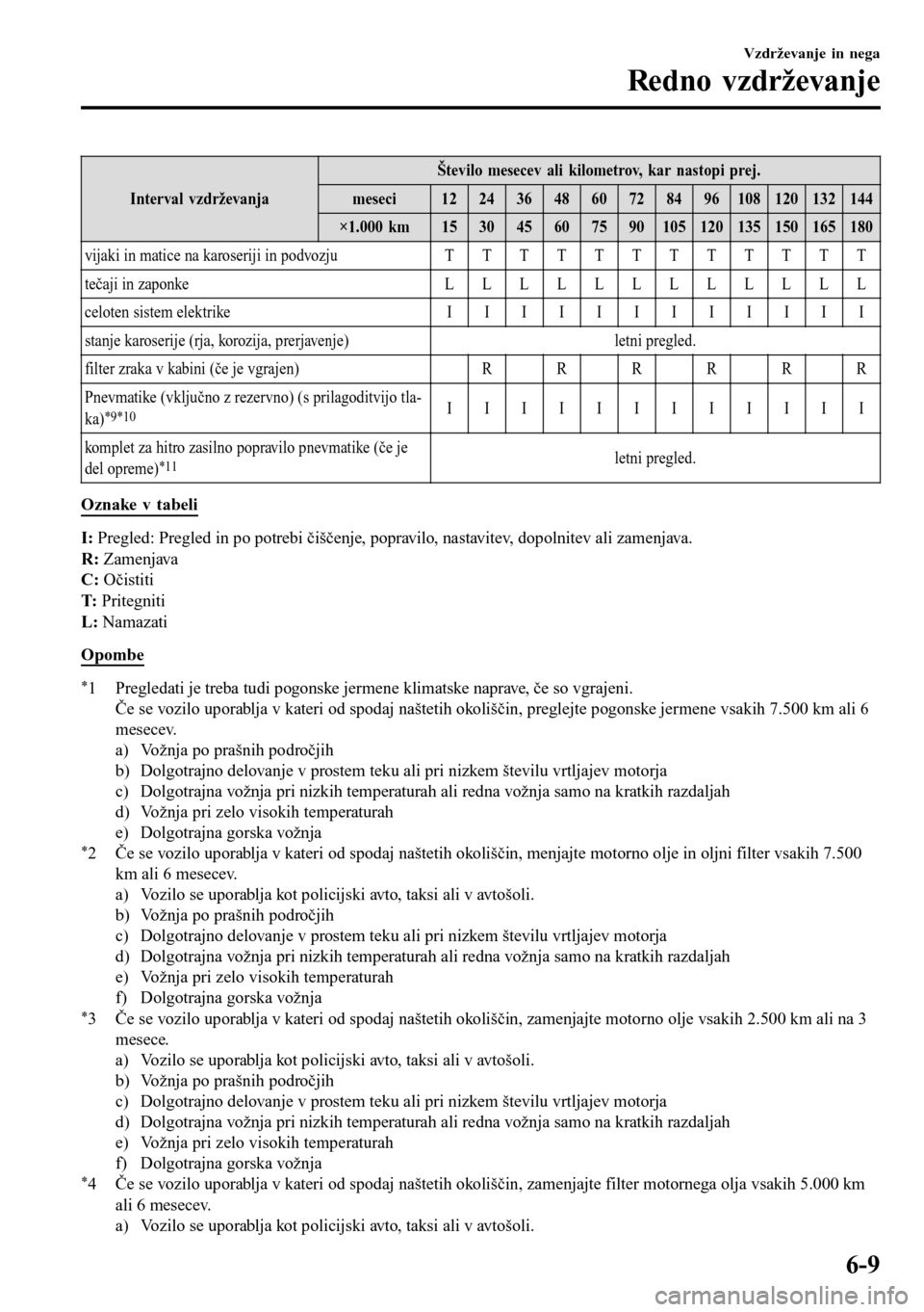 MAZDA MODEL 3 HATCHBACK 2016 Priročnik za lastnika (in Slovenian) Interval vzdrževanjaŠtevilo mesecev ali kilometrov, kar nastopi prej.
meseci 12 24 36 48 60 72 84 96 108 120 132 144
×1.000 km 15 30 45 60 75 90 105 120 135 150 165 180
vijaki in matice na karoseri MAZDA MODEL 3 HATCHBACK 2016 Priročnik za lastnika (in Slovenian) Interval vzdrževanjaŠtevilo mesecev ali kilometrov, kar nastopi prej.
meseci 12 24 36 48 60 72 84 96 108 120 132 144
×1.000 km 15 30 45 60 75 90 105 120 135 150 165 180
vijaki in matice na karoseri