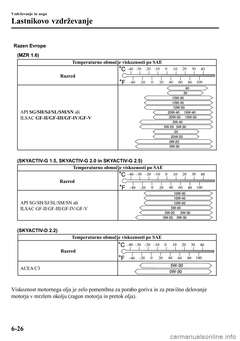 MAZDA MODEL 3 HATCHBACK 2016  Priročnik za lastnika (in Slovenian) API SG/SH/SJ/SL/SM/SN ali 
ILSAC GF-II/GF-III/GF-IV/GF-V
Razen Evrope
(MZR 1.6)
RazredTemperaturno območje viskoznosti po SAE
-30 -20 -10 0
1020 30
40
-200
2040
60
80100
-40
-40
Razred
API SG/SH/SJ/S