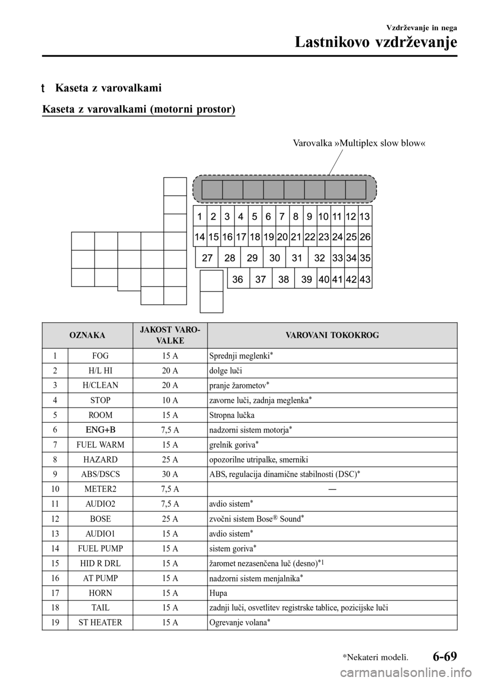 MAZDA MODEL 3 HATCHBACK 2016  Priročnik za lastnika (in Slovenian) tKaseta z varovalkami
Kaseta z varovalkami (motorni prostor)
 
Varovalka »Multiplex slow blow«
OZNAKAJAKO ST VARO -
VA L K EVAROVANI TOKOKROG
1 FOG 15 A
Sprednji meglenki
*
2 H/L HI 20 A dolge luči