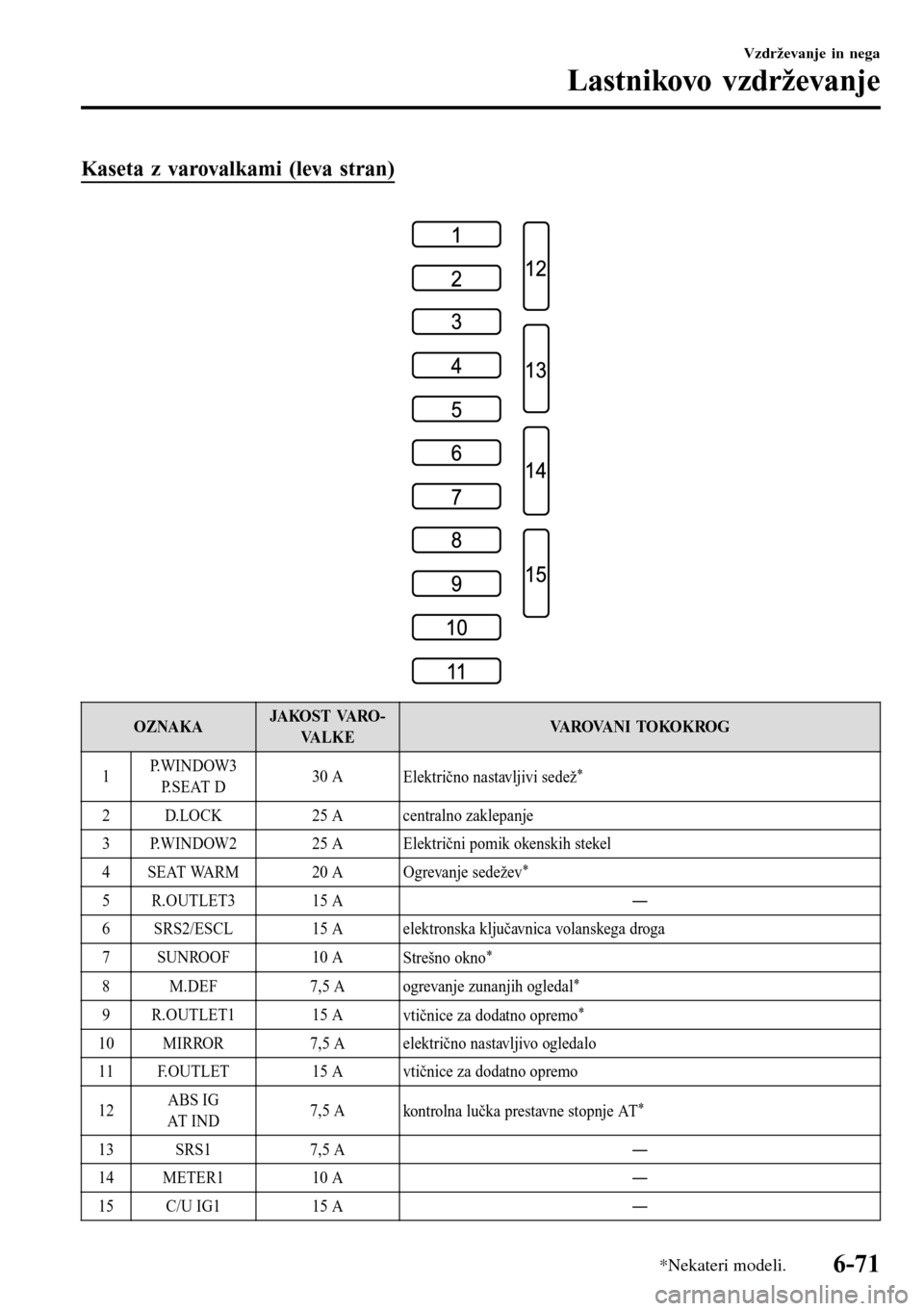 MAZDA MODEL 3 HATCHBACK 2016 Priročnik za lastnika (in Slovenian) Kaseta z varovalkami (leva stran)
OZNAKAJAKO ST VARO -
VA L K EVAROVANI TOKOKROG
1P. W I N D O W 3
P. S E A T D30 A
Električno nastavljivi sedež
*
2 D.LOCK 25 A centralno zaklepanje
3 P.WINDOW2 2 MAZDA MODEL 3 HATCHBACK 2016 Priročnik za lastnika (in Slovenian) Kaseta z varovalkami (leva stran)
OZNAKAJAKO ST VARO -
VA L K EVAROVANI TOKOKROG
1P. W I N D O W 3
P. S E A T D30 A
Električno nastavljivi sedež
*
2 D.LOCK 25 A centralno zaklepanje
3 P.WINDOW2 2