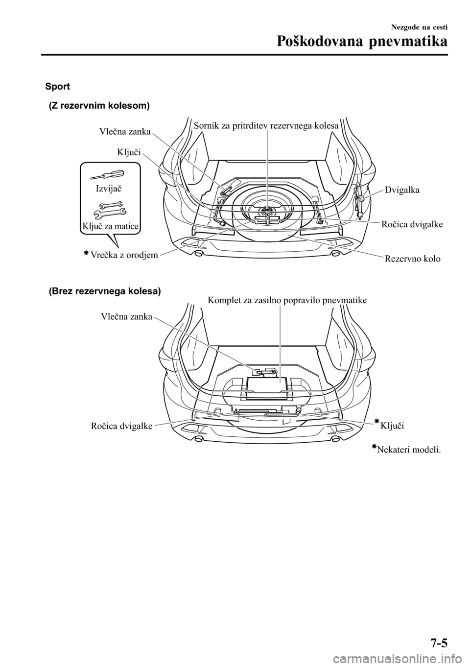 MAZDA MODEL 3 HATCHBACK 2016  Priročnik za lastnika (in Slovenian) (Z rezervnim kolesom)
Vlečna zankaKomplet za zasilno popravilo pnevmatike
Ročica dvigalke (Brez rezervnega kolesa)
Vlečna zanka
Ročica dvigalke Ključi
Rezervno kolo Dvigalka Sornik za pritrditev 