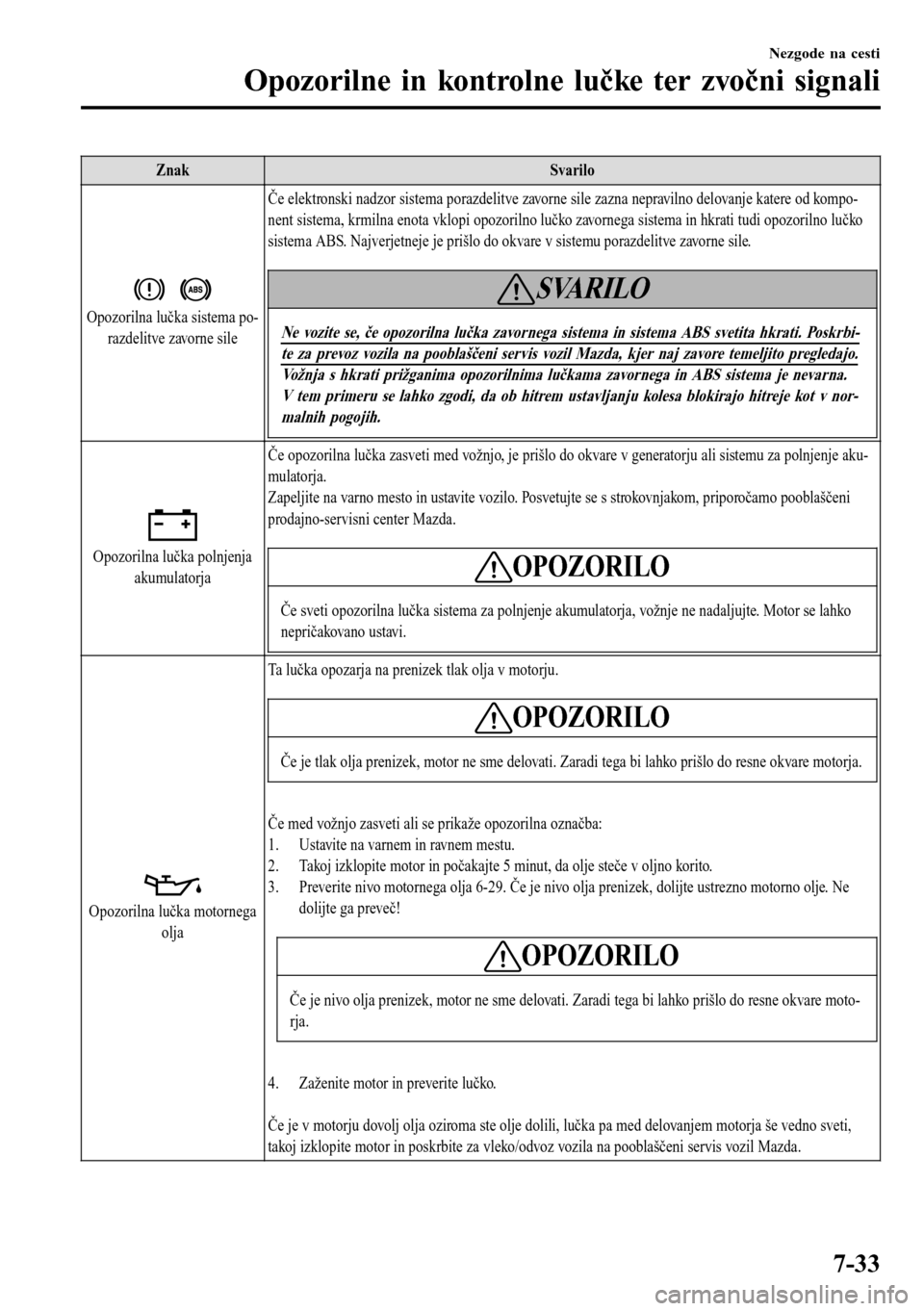 MAZDA MODEL 3 HATCHBACK 2016 Priročnik za lastnika (in Slovenian) Znak Svarilo
Opozorilna lučka sistema po-
razdelitve zavorne sileČe elektronski nadzor sistema porazdelitve zavorne sile zazna nepravilno delovanje katere od kompo-
nent sistema, krmilna enota vklop MAZDA MODEL 3 HATCHBACK 2016 Priročnik za lastnika (in Slovenian) Znak Svarilo
Opozorilna lučka sistema po-
razdelitve zavorne sileČe elektronski nadzor sistema porazdelitve zavorne sile zazna nepravilno delovanje katere od kompo-
nent sistema, krmilna enota vklop