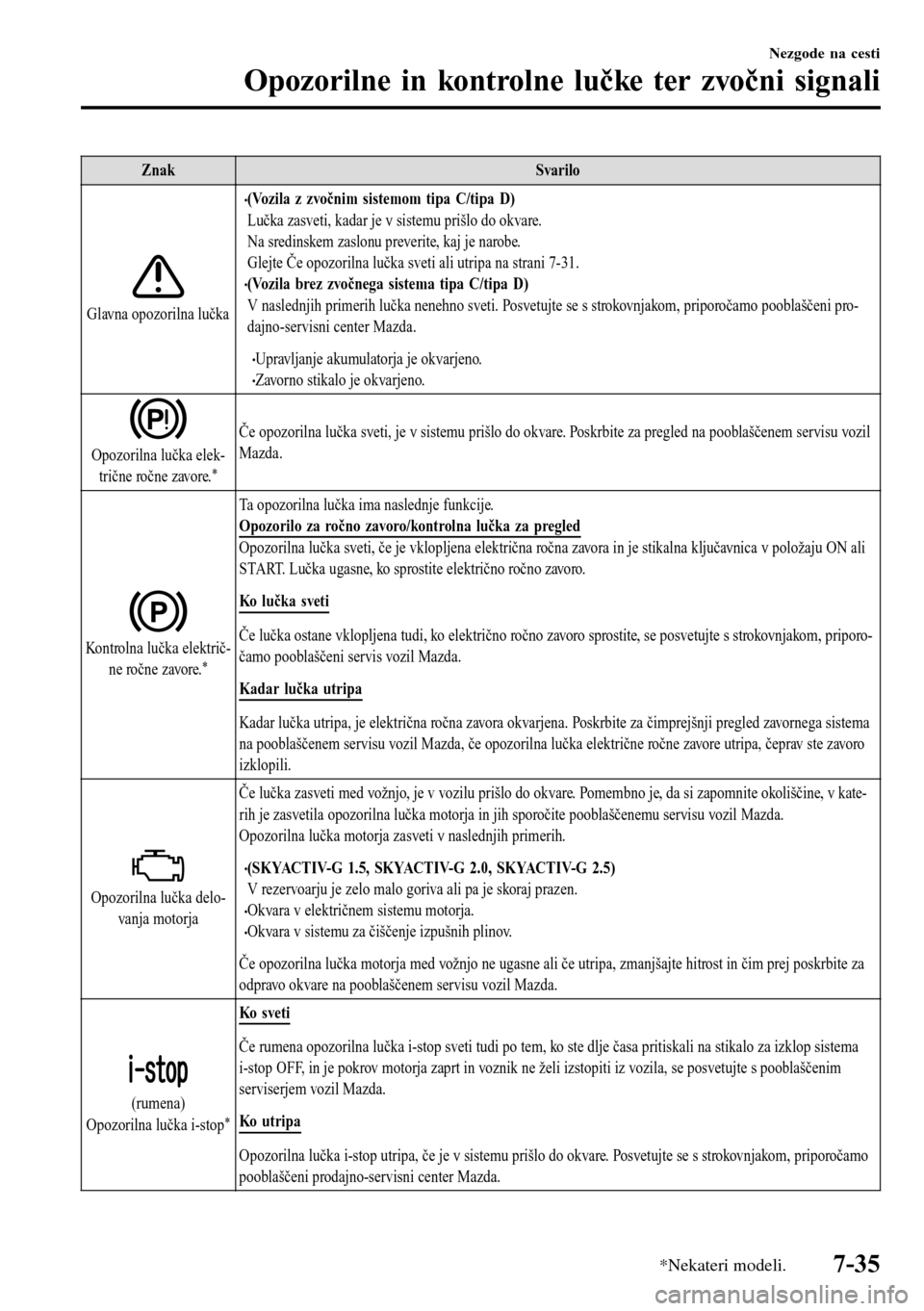MAZDA MODEL 3 HATCHBACK 2016 Priročnik za lastnika (in Slovenian) Znak Svarilo
Glavna opozorilna lučka
•(Vozila z zvočnim sistemom tipa C/tipa D)
Lučka zasveti, kadar je v sistemu prišlo do okvare.
Na sredinskem zaslonu preverite, kaj je narobe.
Glejte Če opo MAZDA MODEL 3 HATCHBACK 2016 Priročnik za lastnika (in Slovenian) Znak Svarilo
Glavna opozorilna lučka
•(Vozila z zvočnim sistemom tipa C/tipa D)
Lučka zasveti, kadar je v sistemu prišlo do okvare.
Na sredinskem zaslonu preverite, kaj je narobe.
Glejte Če opo