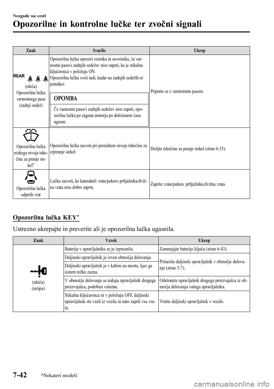 MAZDA MODEL 3 HATCHBACK 2016 Priročnik za lastnika (in Slovenian) Znak Svarilo Ukrep
(rdeča)
Opozorilna lučka
varnostnega pasu
(zadnji sedež)Opozorilna lučka opozori voznika in sovoznika, če var-
nostni pasovi zadnjih sedežev niso zapeti, ko je stikalna
ključ MAZDA MODEL 3 HATCHBACK 2016 Priročnik za lastnika (in Slovenian) Znak Svarilo Ukrep
(rdeča)
Opozorilna lučka
varnostnega pasu
(zadnji sedež)Opozorilna lučka opozori voznika in sovoznika, če var-
nostni pasovi zadnjih sedežev niso zapeti, ko je stikalna
ključ