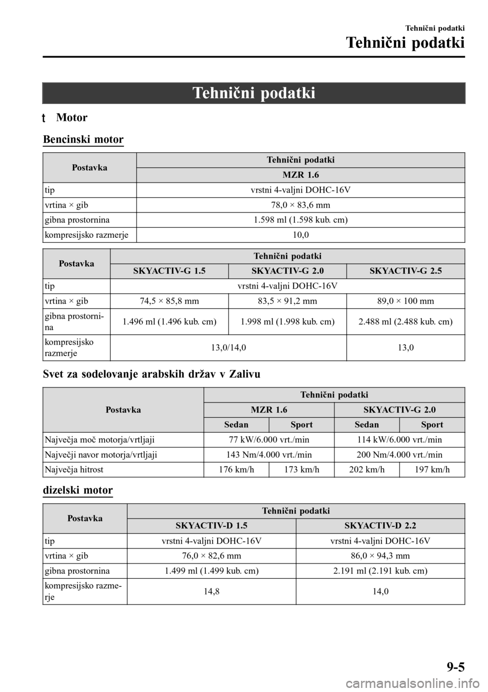 MAZDA MODEL 3 HATCHBACK 2016  Priročnik za lastnika (in Slovenian) Tehnični podatki
tMotor
Bencinski motor
Postav kaTehnini podatki
MZR 1.6
tip vrstni 4-valjni DOHC-16V
vrtina × gib 78,0 × 83,6 mm
gibna prostornina 1.598 ml (1.598 kub. cm)
ko m p re s i j s ko  r