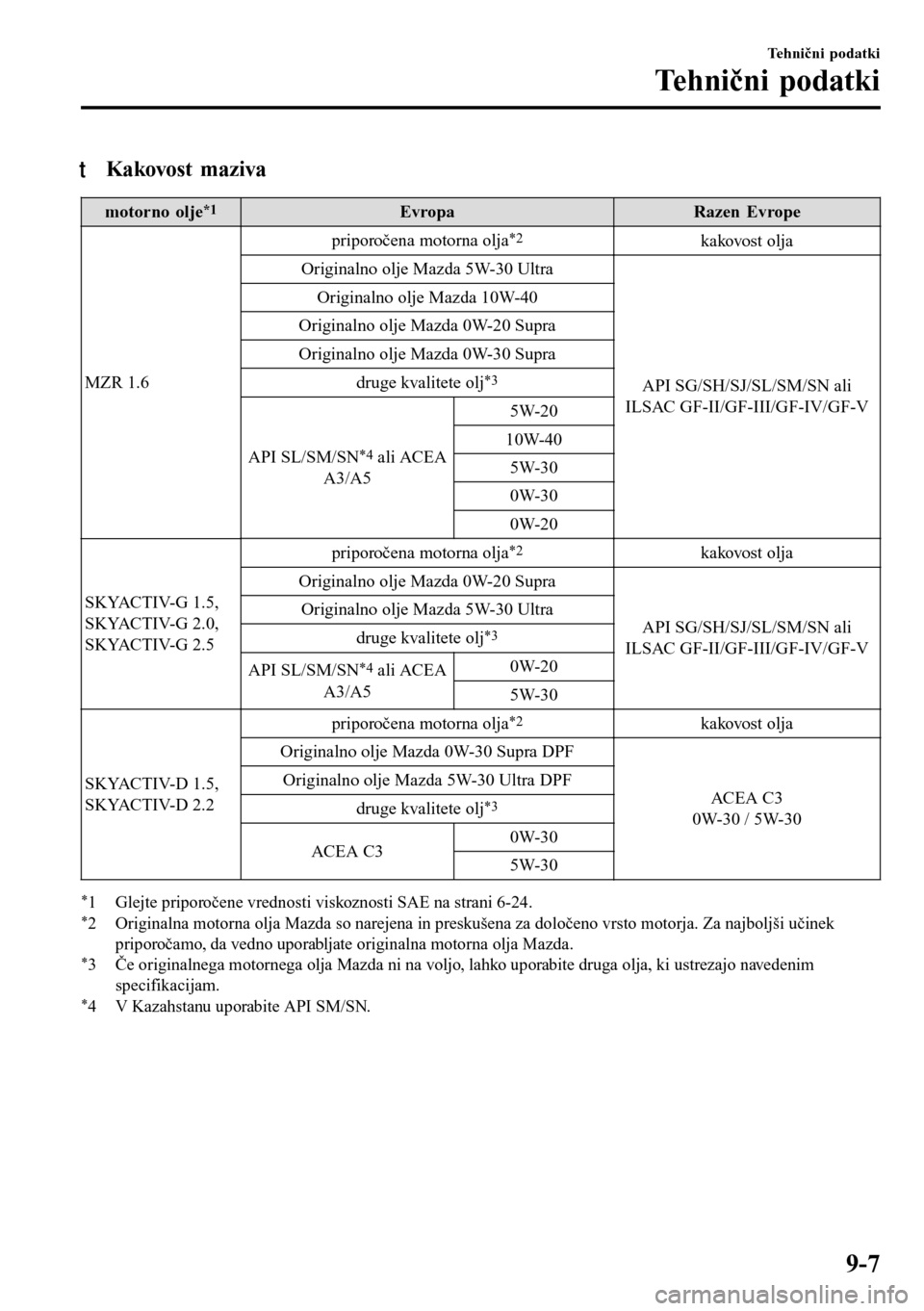 MAZDA MODEL 3 HATCHBACK 2016  Priročnik za lastnika (in Slovenian) tKakovost maziva
motorno olje*1Evropa Razen Evrope
MZR 1.6priporočena motorna olja
*2kakovost olja
Originalno olje Mazda 5W-30 Ultra
API SG/SH/SJ/SL/SM/SN ali
ILSAC GF-II/GF-III/GF-IV/GF-V Originalno