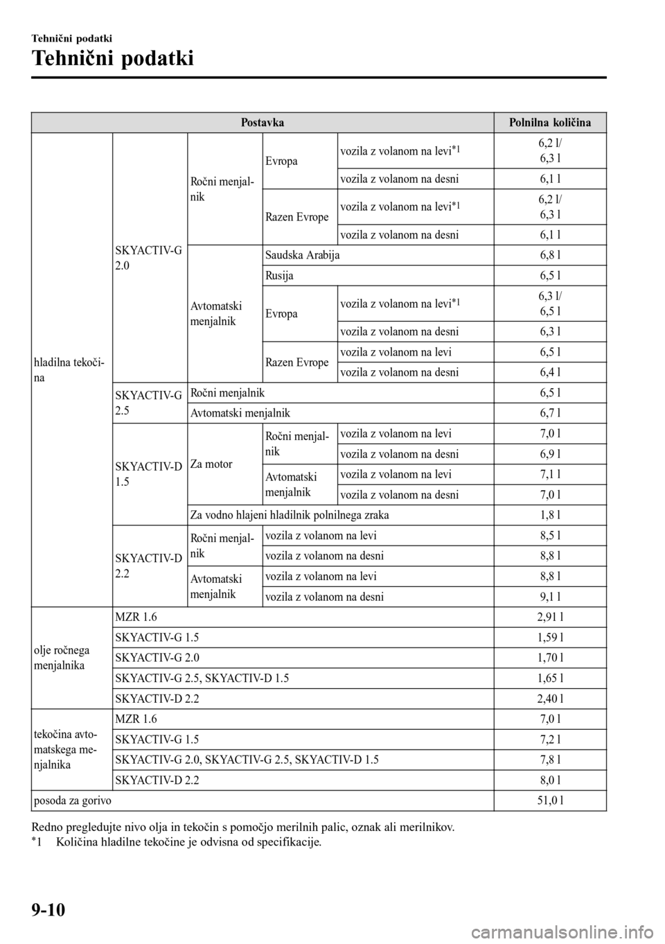 MAZDA MODEL 3 HATCHBACK 2016  Priročnik za lastnika (in Slovenian) Postavka Polnilna količina
hladilna tekoči-
naSKYACTIV-G
2.0Ročni menjal-
nikEvropavozila z volanom na levi
*16,2 l/
6,3 l
vozila z volanom na desni 6,1 l
Razen Evropevozila z volanom na levi
*16,2
