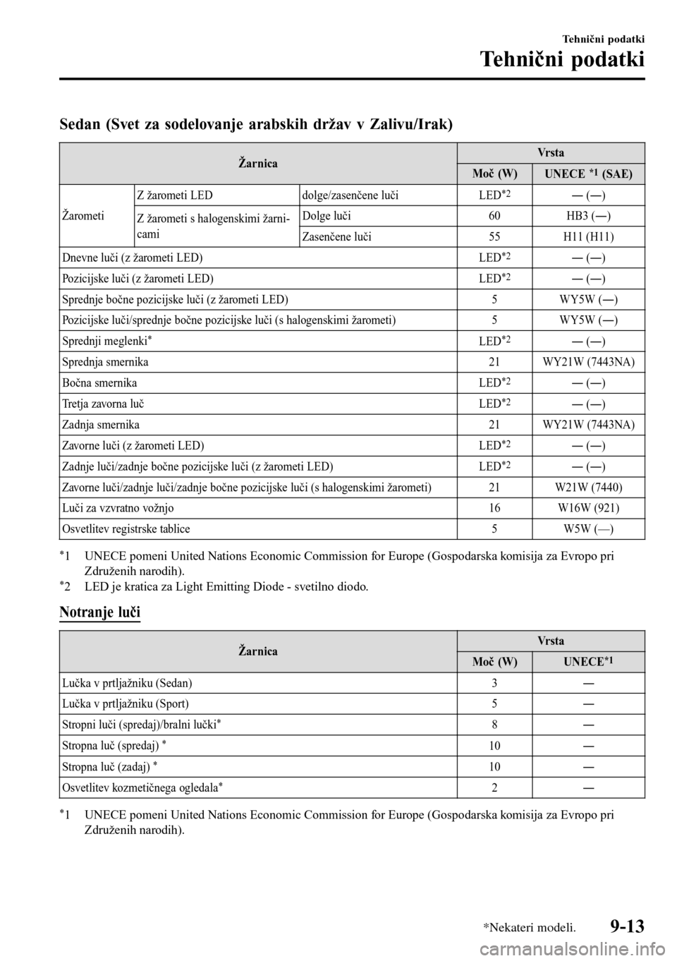 MAZDA MODEL 3 HATCHBACK 2016  Priročnik za lastnika (in Slovenian) Sedan (Svet za sodelovanje arabskih držav v Zalivu/Irak)
ŽarnicaVr st a
Moč (W)
UNECE *1 (SAE)
ŽarometiZ žarometi LED dolge/zasenčene luči
LED
*2Š (Š)
Z žarometi s halogenskimi žarni-
cam
