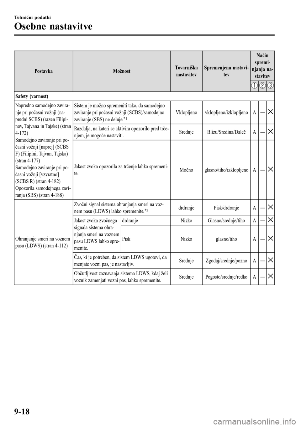 MAZDA MODEL 3 HATCHBACK 2016  Priročnik za lastnika (in Slovenian) Pos tav k a Mo žn o stTovarniška
nastavitevSpremenjena nastavi-
tevNačin
spremi-
njanja na-
stavitev
Safety (varnost)
Napredno samodejno zavira-
nje pri počasni vožnji (na-
predni SCBS) (razen Fi