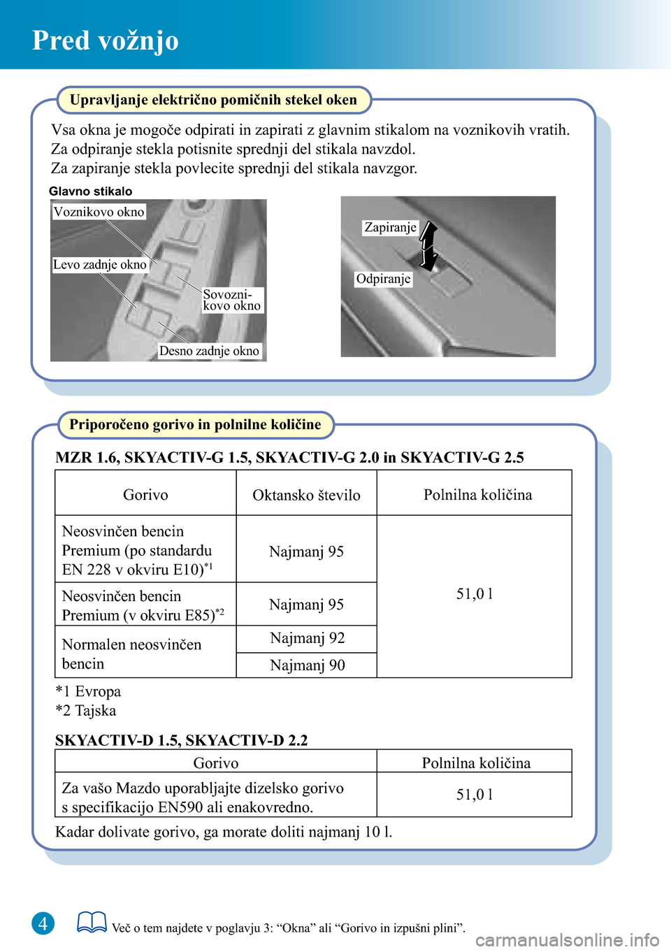 MAZDA MODEL 3 HATCHBACK 2016  Kratek pregled (in Slovenian) 4
Pred vožnjo
Sovozni-
kovo okno
Desno zadnje okno
Glavno stikalo
Voznikovo okno
Levo zadnje okno
Priporočeno gorivo in polnilne količine
*1 Evropa MZR 1.6, SKYACTIV-G 1.5, SKYACTIV-G 2.0 in SKYACT
