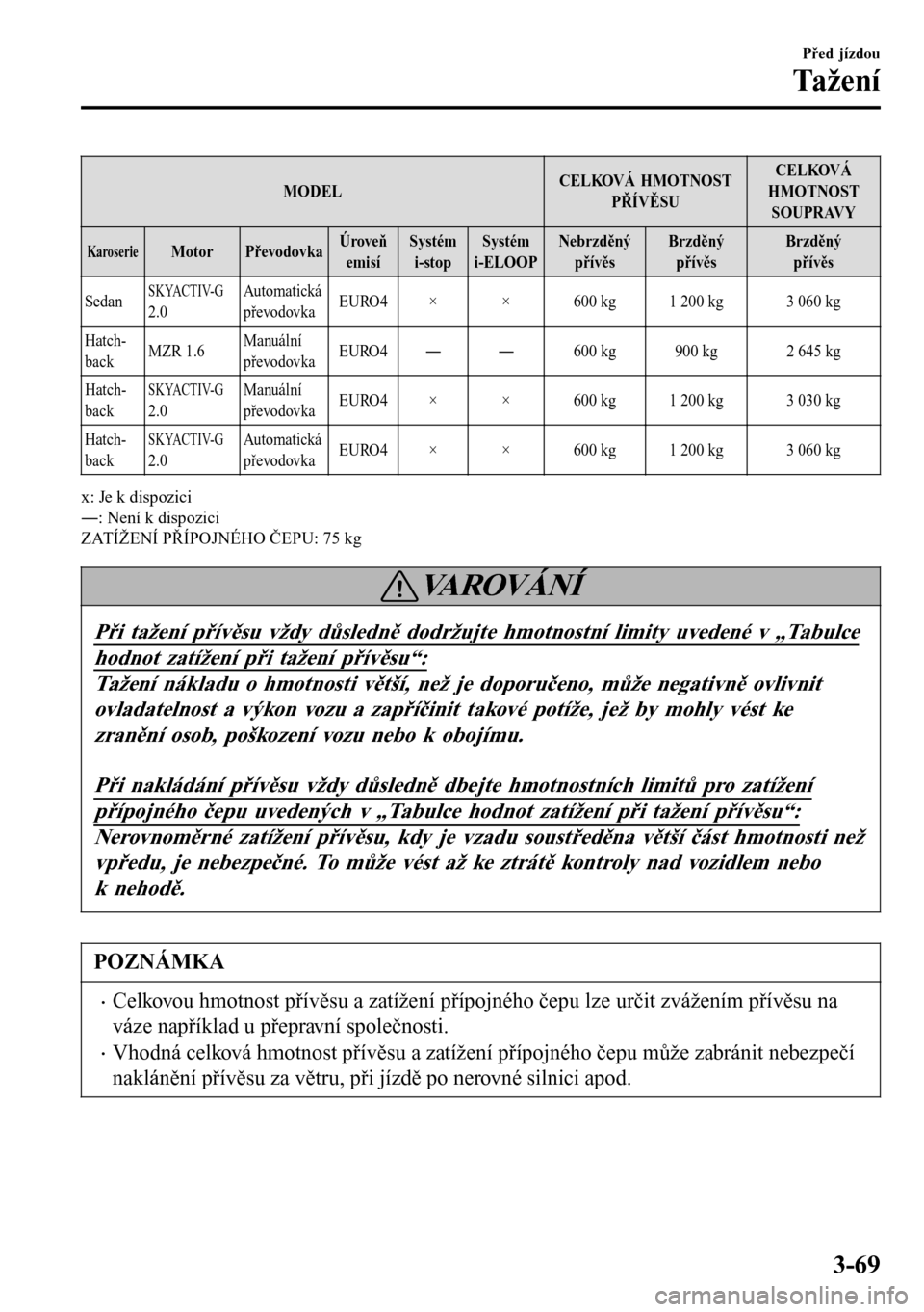 MAZDA MODEL 3 HATCHBACK 2016  Návod k obsluze (in Czech) MODELCELKOVÁ HMOTNOST
PŘÍVĚSUCELKOVÁ
HMOTNOST
SOUPRAVY
KaroserieMotor PřevodovkaÚroveň
emisíSystém
i-stopSystém
i-ELOOPNebrzděný
přívěsBrzděný
přívěsBrzděný
přívěs
Sedan
SKYA