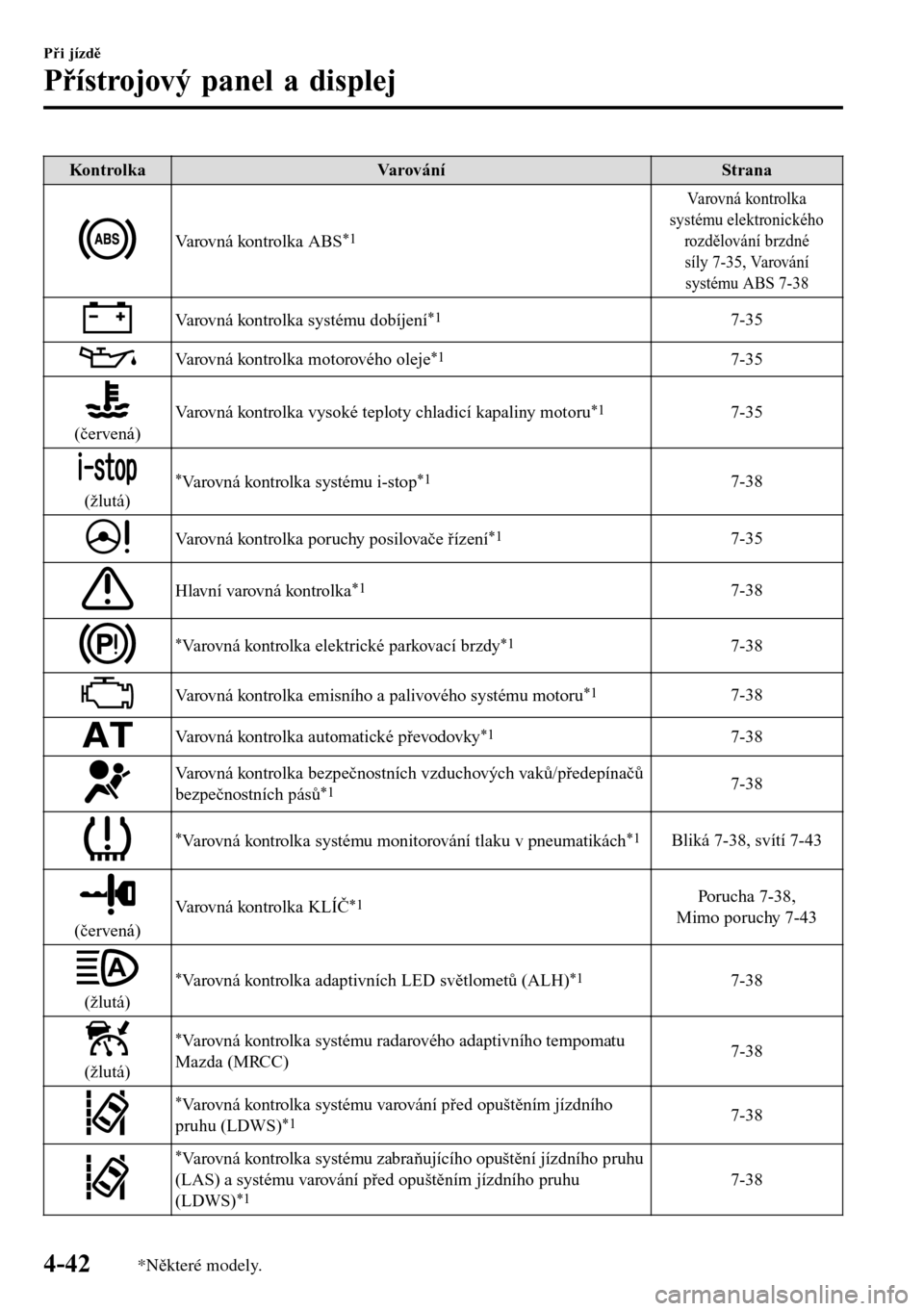 MAZDA MODEL 3 HATCHBACK 2016  Návod k obsluze (in Czech) Kontrolka Varování Strana
Varovná kontrolka ABS*1
Varovná kontrolka
systému elektronického
rozdělování brzdné
síly 7-35, Varování
systému ABS 7-38
Varovná kontrolka systému dobíjení*
