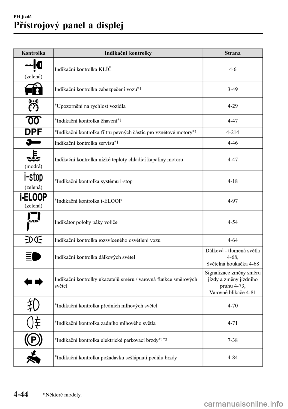 MAZDA MODEL 3 HATCHBACK 2016  Návod k obsluze (in Czech) Kontrolka Indikační kontrolky Strana
(zelená)Indikační kontrolka KLÍČ 4-6
Indikační kontrolka zabezpečení vozu*13-49
*Upozornění na rychlost vozidla4-29
*Indikační kontrolka žhavení*1