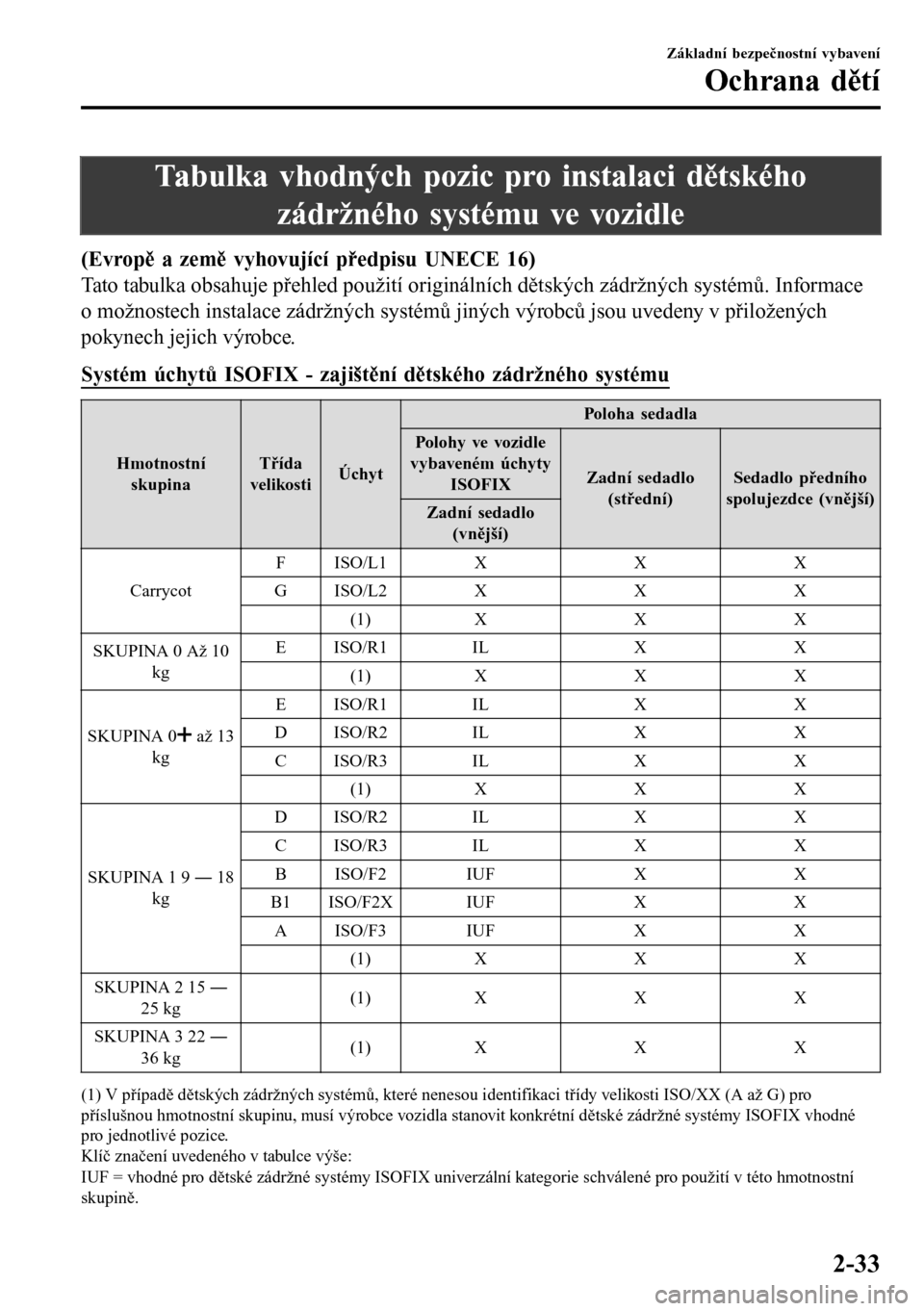 MAZDA MODEL 3 HATCHBACK 2016  Návod k obsluze (in Czech) Tabulka vhodných pozic pro instalaci dětského
zádržného systému ve vozidle
(Evropě a země vyhovující předpisu UNECE 16)
Tato tabulka obsahuje přehled použití originálních dětských z
