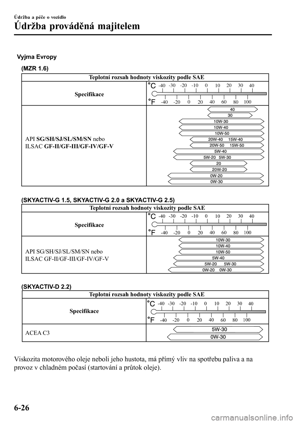 MAZDA MODEL 3 HATCHBACK 2016  Návod k obsluze (in Czech) API SG/SH/SJ/SL/SM/SN nebo 
ILSAC GF-II/GF-III/GF-IV/GF-V
Vyjma Evropy
(MZR 1.6)
SpecifikaceTeplotní rozsah hodnoty viskozity podle SAE
-30 -20 -10 0
1020 30
40
-200
2040
60
80100
-40
-40
Specifikace