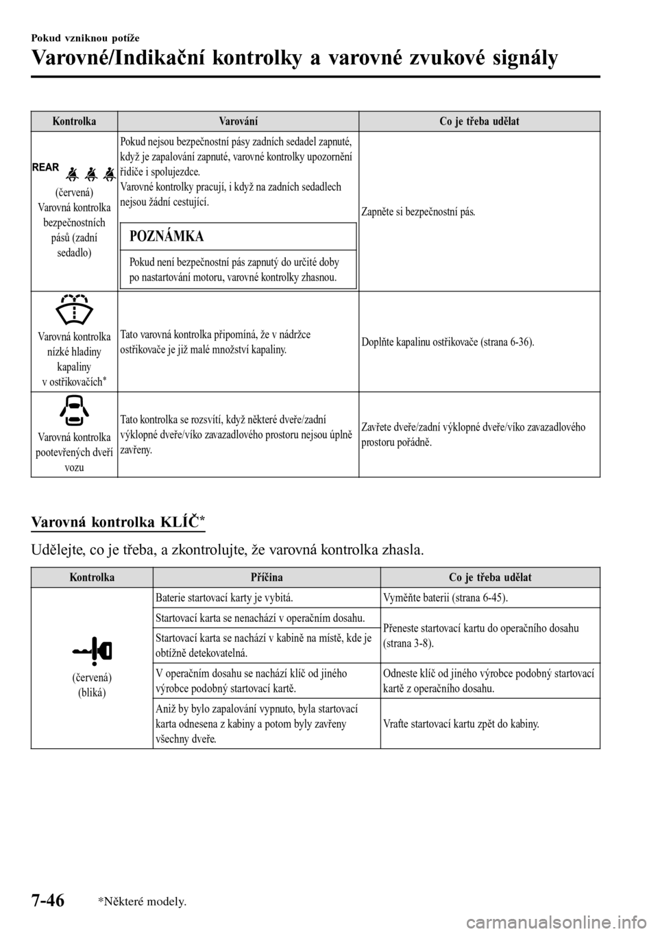 MAZDA MODEL 3 HATCHBACK 2016  Návod k obsluze (in Czech) Kontrolka Varování Co je třeba udělat
(červená)
Va rov n á  ko n t ro lk a
bezpečnostních
pásů (zadní
sedadlo)Pokud nejsou bezpečnostní pásy zadních sedadel zapnuté,
když je zapalov