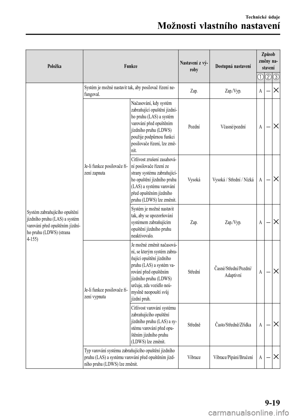 MAZDA MODEL 3 HATCHBACK 2016  Návod k obsluze (in Czech) Položka FunkceNastavení z vý-
robyDostupná nastaveníZpůsob
změny na-
stavení
Systém zabraňujícího opuštění
jízdního pruhu (LAS) a systém
varování před opuštěním jízdní-
ho pr