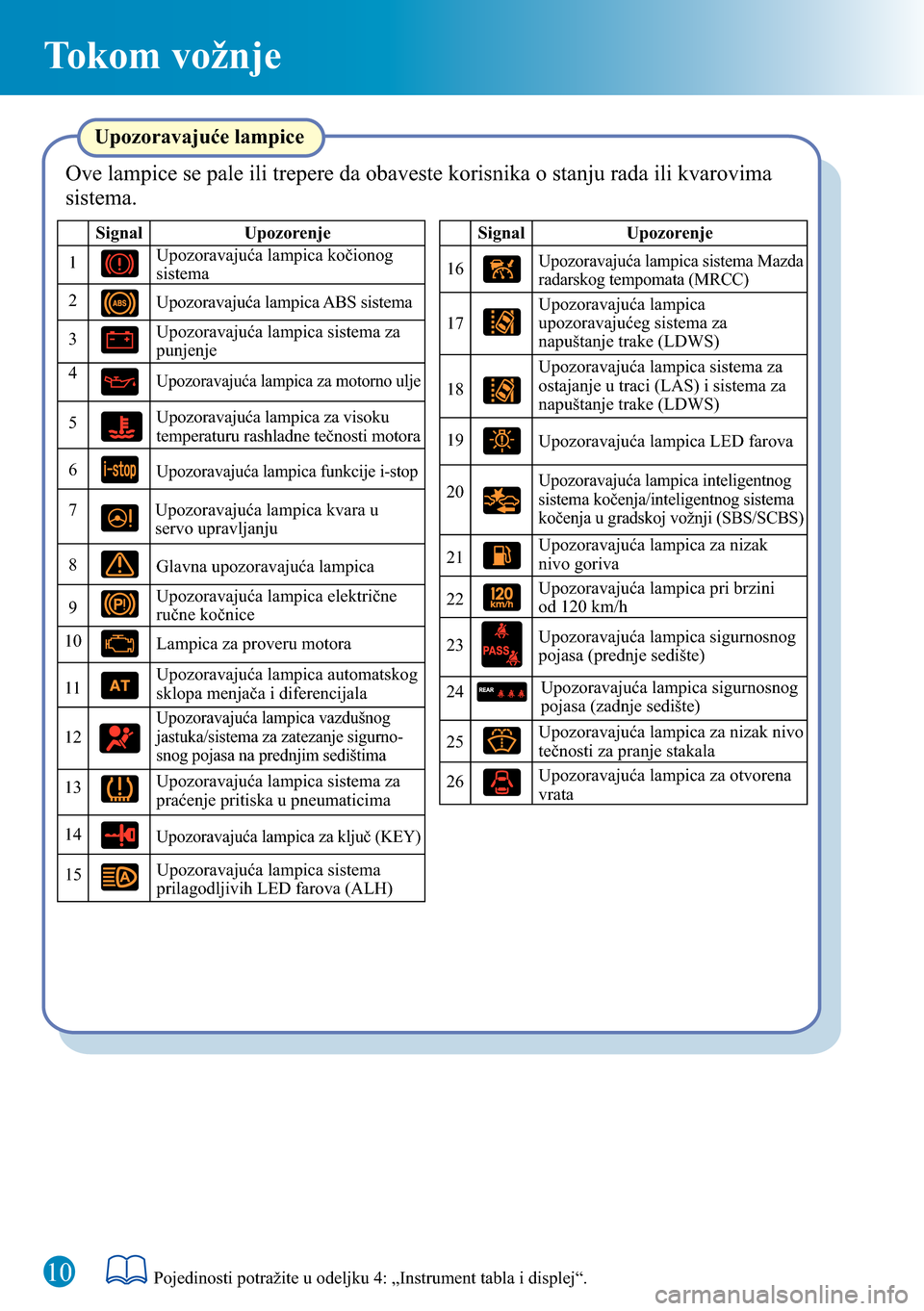 MAZDA MODEL 3 HATCHBACK 2016  Kratki vodič (in Serbian) Tokom vožnje
Upozoravajuće lampice
Signal Upozorenje
1
2
3
4
5
6
7
8
9
10Upozoravajuća lampica sistema za 
punjenje Upozoravajuća lampica kočionog 
sistema
Upozoravajuća lampica za motorno ulje
