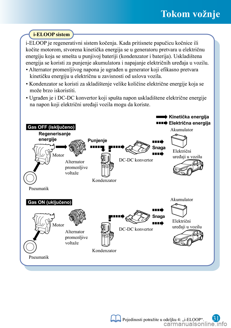 MAZDA MODEL 3 HATCHBACK 2016  Kratki vodič (in Serbian) 31
Tokom vožnje
Gas OFF (isključeno)
Gas ON (uključeno)Akumulator
Akumulator Motor
Motor
Pneumatik PneumatikKondenzator
KondenzatorDC-DC konvertor
DC-DC konvertor
Regenerisanje 
energije
Alternator